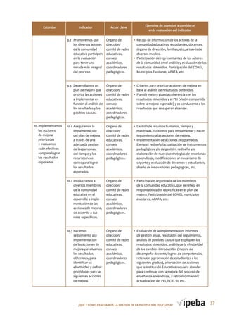 37¿QUé Y CóMo EVALUAMoS LA GESTIóN DE LA INSTITUCIóN EDUCATIVA?
Estándar Indicador Actor clave
10.Implementamos
las acciones
de mejora
priorizadas
y evaluamos
cuán efectivas
son para lograr
los resultados
esperados.
9.2 Promovemos que
los diversos actores
de la comunidad
educativa participen
en la evaluación
para tener una
mirada más integral
del proceso.
9.3 Desarrollamos un
plan de mejora que
prioriza las acciones
a implementar en
función al análisis de
los resultados y las
posibles causas.
10.1 Aseguramos la
implementación
del plan de mejora
a través de una
adecuada gestión
de las personas,
del tiempo y los
recursos nece-
sarios para lograr
los resultados
esperados.
10.2 Involucramos a
diversos miembros
de la comunidad
educativa en el
desarrollo e imple-
mentación de las
acciones de mejora,
de acuerdo a sus
roles específicos.
10.3 Hacemos
seguimiento a la
implementación
de las acciones de
mejora y evaluamos
los resultados
obtenidos, para
identificar su
efectividad y definir
prioridades para las
siguientes acciones
de mejora.
• Recojo de información de los actores de la
comunidad educativas: estudiantes, docentes,
órgano de dirección, familias, etc., a través de
diversos medios.
• Participación de representantes de los actores
de la comunidad en el análisis y evaluación de los
resultados obtenidos. Participación del CONEI,
Municipios Escolares, APAFA, etc.
• Criterios para priorizar acciones de mejora en
base al análisis de resultados obtenidos.
• Plan de mejora guarda coherencia con los
resultados obtenidos y el PEI (visión compartida
sobre la mejora esperada) y es conducente a los
resultados que se esperan alcanzar.
• Gestión de recursos humanos, tiempo y
materiales existentes para implementar y hacer
seguimiento a las acciones de mejora.
• Implementación de acciones programadas.
Ejemplo: rediseño/actualización de instrumentos
pedagógicos y/o de gestión, rediseño y/o
elaboración de nuevas estrategias de enseñanza-
aprendizaje, modificaciones al mecanismo de
soporte y evaluación de docentes y estudiantes,
diseño de innovaciones pedagógicas, etc.
• Participación organizada de los miembros
de la comunidad educativa, que se refleja en
responsabilidades específicas en el plan de
mejora. Participación del CONEI, municipios
escolares, APAFA, etc.
• Evaluación de la implementación: informes
de gestión anual, resultados del seguimiento,
análisis de posibles causas que expliquen los
resultados obtenidos, análisis de la efectividad
de los cambios introducidos (mejora de
desempeño docente, logros de competencias,
retención y promoción de estudiantes a los
siguientes grados), priorización de acciones
que la Institución Educativa requiera atender
para continuar con la mejora del proceso de
enseñanza-aprendizaje, y retroinformación/
actualización del PEI, PCIE, RI, etc.
Órgano de
dirección/
comité de redes
educativas,
consejo
académico,
coordinadores
pedagógicos.
Órgano de
dirección/
comité de redes
educativas,
consejo
académico,
coordinadores
pedagógicos.
Órgano de
dirección/
comité de redes
educativas,
consejo
académico,
coordinadores
pedagógicos.
Órgano de
dirección/
comité de redes
educativas,
consejo
académico,
coordinadores
pedagógicos.
Órgano de
dirección/
comité de redes
educativas,
consejo
académico,
coordinadores
pedagógicos.
Ejemplos de aspectos a considerar
en la evaluación del indicador
 