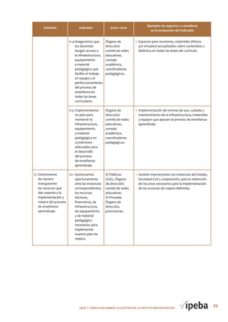 39¿QUé Y CóMo EVALUAMoS LA GESTIóN DE LA INSTITUCIóN EDUCATIVA?
Estándar Indicador Actor clave
11.4 Aseguramos que
los docentes
tengan acceso a
la infraestructura,
equipamiento
y material
pedagógico que
facilite el trabajo
en equipo y el
perfeccionamiento
del proceso de
enseñanza en
todas las áreas
curriculares.
11.5 Implementamos
un plan para
mantener la
infraestructura,
equipamiento
y material
pedagógico en
condiciones
adecuadas para
el desarrollo
del proceso
de enseñanza-
aprendizaje.
12.1 Gestionamos
oportunamente
ante las instancias
correspondientes,
los recursos
técnicos,
financieros, de
infraestructura,
de equipamiento
y de material
pedagógico
necesarios para
implementar
nuestro plan de
mejora.
• Espacios para reuniones, materiales (físicos
y/o virtuales) actualizados sobre contenidos y
didáctica en todas las áreas del currículo.
• Implementación de normas de uso, cuidado y
mantenimiento de la infraestructura, materiales
y equipos que apoyan el proceso de enseñanza-
aprendizaje.
• Gestión intersectorial con instancias del Estado,
Sociedad Civil y cooperación, para la obtención
de recursos necesarios para la implementación
de las acciones de mejora definidas.
Órgano de
dirección/
comité de redes
educativas,
consejo
académico,
coordinadores
pedagógicos.
Órgano de
dirección/
comité de redes
educativas,
consejo
académico,
coordinadores
pedagógicos.
IE Públicas:
UGEL, Órgano
de dirección/
comité de redes
educativas.
IE Privadas:
Órgano de
dirección,
promotores.
Ejemplos de aspectos a considerar
en la evaluación del indicador
12. Gestionamos
de manera
transparente
los recursos que
dan soporte a la
implementación y
mejora del proceso
de enseñanza-
aprendizaje.
 