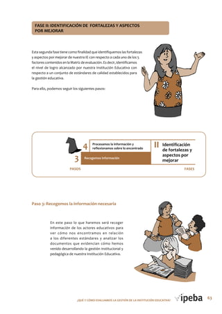 63¿QUé Y CóMo EVALUAMoS LA GESTIóN DE LA INSTITUCIóN EDUCATIVA?
FASE II: IDENTIFICACIóN DE FoRTALEzAS Y ASPECToS
PoR MEjoRAR
Estasegundafasetienecomofinalidadqueidentifiquemoslasfortalezas
y aspectos por mejorar de nuestra IE con respecto a cada uno de los 5
factorescontenidosenlaMatrizdeevaluación.Esdecir,identificamos
el nivel de logro alcanzado por nuestra Institución Educativa con
respecto a un conjunto de estándares de calidad establecidos para
la gestión educativa.
Para ello, podemos seguir los siguientes pasos:
En este paso lo que haremos será recoger
información de los actores educativos para
ver cómo nos encontramos en relación
a los diferentes estándares y analizar los
documentos que evidencian cómo hemos
venido desarrollando la gestión institucional y
pedagógica de nuestra Institución Educativa.
Paso 3: Recogemos la información necesaria
 