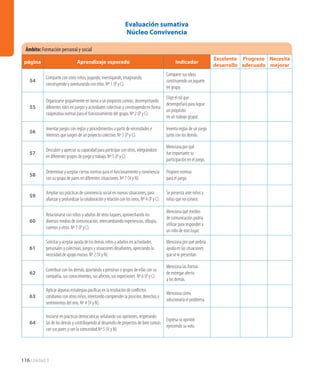 116 Unidad 3
Evaluación sumativa
Núcleo Convivencia
Ámbito:Formación personal y social
página Aprendizaje esperado Indicador
Excelente
desarrollo
Progreso
adecuado
Necesita
mejorar
54
Compartir con otros niños, jugando, investigando, imaginando,
construyendo y aventurando con ellos. Nº 1 (P y C).
Comparte sus ideas
construyendo un juguete
en grupo.
55
Organizarse grupalmente en torno a un propósito común, desempeñando
diferentes roles en juegos y actividades colectivas y construyendo en forma
cooperativa normas para el funcionamiento del grupo. Nº 2 (P y C).
Elige el rol que
desempeñará para lograr
un propósito
en un trabajo grupal.
56
Inventar juegos con reglas y procedimientos a partir de necesidades e
intereses que surgen de un proyecto colectivo. Nº 3 (P y C).
Inventa reglas de un juego
junto con los demás.
57
Descubrir y apreciar su capacidad para participar con otros, integrándose
en diferentes grupos de juego y trabajo. Nº 5 (P y C).
Menciona por qué
fue importante su
participación en el juego.
58
Determinar y aceptar ciertas normas para el funcionamiento y convivencia
con su grupo de pares en diferentes situaciones. Nº 7 (V y N).
Propone normas
para el juego.
59
Ampliar sus prácticas de convivencia social en nuevas situaciones, para
afianzar y profundizar la colaboración y relación con los otros. Nº 4 (P y C).
Se presenta ante niños y
niñas que no conoce.
60
Relacionarse con niños y adultos de otros lugares, aprovechando los
diversos medios de comunicación, intercambiando experiencias, dibujos,
cuentos y otros. Nº 7 (P y C).
Menciona qué medios
de comunicación podría
utilizar para responder a
un niño de otro lugar.
61
Solicitar y aceptar ayuda de los demás niños y adultos en actividades
personales y colectivas, juegos y situaciones desafiantes, apreciando la
necesidad de apoyo mutuo. Nº 2 (V y N).
Menciona por qué pediría
ayuda en las situaciones
que se le presentan.
62
Contribuir con los demás, aportando a personas o grupos de ellas con su
compañía, sus conocimientos, sus afectos, sus expresiones. Nº 6 (P y C).
Menciona las formas
de entregar afecto
a los demás.
63
Aplicar algunas estrategias pacíficas en la resolución de conflictos
cotidianos con otros niños, intentando comprender la posición, derechos y
sentimientos del otro. Nº 4 (V y N).
Menciona cómo
solucionaría el problema.
64
Iniciarse en prácticas democráticas señalando sus opiniones, respetando
las de los demás y contribuyendo al desarrollo de proyectos de bien común
con sus pares y con la comunidad.Nº 5 (V y N).
Expresa su opinión
ejerciendo su voto.
 