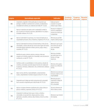 Evaluación Sumativa 117
página Aprendizaje esperado Indicador
Excelente
desarrollo
Progreso
adecuado
Necesita
mejorar
65
Comprender y responder en forma adecuada a las situaciones que
postergan o modifican la satisfacción de sus deseos, considerando las
necesidades de los demás y las condiciones del medio. Nº 1 (V y N).
Explica por qué en
ocasiones no se puede
realizar lo que se desea.
66
Apreciar la importancia de valores como la solidaridad, la verdad, la
paz y la justicia en la vida de las personas, aplicándolos en sus juegos y
actividades cotidianas. Nº 6 (V y N).
Reconoce en imágenes el
valor de la solidaridad al
encerrar las acciones que
la representan.
67
Apreciar la diversidad en las personas, en un marco de respeto por sus
singularidades personales, étnicas, fisonómicas, lingüísticas. Nº 6 (P y D).
Menciona por qué debe
respetar a todos por igual.
68
Apreciar la diversidad de las formas de vida de familias y niños de otras
comunidades y culturas tanto del país como de otros lugares del mundo,
conociendo algunas expresiones verbales, prácticas, juegos, relatos y
costumbres. Nº 7 (P y D).
Menciona lo que le gusta
de las formas de vida de
otras comunidades
del país.
69
Identificar los gustos, intereses, prácticas, creencias e ideas que
comparte con su familia y grupos de su comunidad, como una forma de
contribución a su vida. Nº 1 (P y D).
Menciona actividades
que realiza junto con su
familia, en el lugar
donde vive.
70
Contribuir, acorde a sus posibilidades, en ciertas prácticas culturales de
su familia y comunidad, asumiendo algunas funciones de colaboración
en prácticas, ceremonias, celebraciones, ritos y entretenciones cotidianas.
Nº 2 (P y D).
Menciona cómo ayuda a
preparar una celebración
familiar.
71
Aplicar normas, derechos, responsabilidades y comportamientos
sociales, comprendiendo el sentido de algunas de ellas. Nº 3 (V y N).
Menciona las acciones que
hará para cumplir con una
responsabilidad.
72
Comprender que el trabajo que realiza cada persona de la comunidad
local o nacional es importante para la vida de todos. Nº 5 (P y D).
Menciona por qué es
importante el trabajo de
algunas personas
de su comunidad.
73
Apreciar e incorporar elementos significativos de la cultura chilena en
prácticas cotidianas y expresiones artísticas. Nº 4 (P y D).
Reconoce elementos del
folclor chileno al unirlos.
74
Comprender el sentido que tienen, para sí mismo, su familia y
comunidades a las que pertenece, algunas prácticas, normas,
expresiones, costumbres, creencias, ideas, historias y ritos de su cultura.
Nº 3 (PY D).
Menciona lo que entiende
de la leyenda.
 