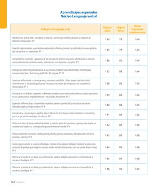 132 Unidad 4
Categoría Lenguaje oral
Página
Guía
Página
Texto
Página
Experiencia
complementaria
Mantener una actitud atenta y receptiva en relación a los mensajes verbales, gestuales y corporales de
diferentes interlocutores. Nº 1
134 78 164
Expandir progresivamente su vocabulario explorando los fonemas (sonidos) y significados de nuevas palabras
que son parte de sus experiencias. Nº 2
135 79 164
Comprender los contenidos y propósitos de los mensajes en distintas situaciones, identificando la intención
comunicativa de diversos interlocutores, mediante una escucha atenta y receptiva. N° 5
136 80 164
Distinguir las intenciones comunicativas de las personas, mediante una actitud atenta y receptiva para
reconocer expresiones, funciones y significados del lenguaje. Nº 10
137 81 164
Expresarse en forma oral en conversaciones, narraciones, anécdotas, chistes, juegos colectivos y otros,
incrementando su vocabulario y utilizando estructuras oracionales que enriquezcan sus competencias
comunicativas. N° 3
138 82 165
Comunicarse con distintos propósitos, en diferentes contextos y con interlocutores diversos usando argumentos
en sus conversaciones, respetando turnos y escuchando atentamente. Nº 7
139 83 165
Expresarse en forma clara y comprensible empleando patrones gramaticales y estructuras oracionales
adecuados según su lengua materna. Nº 8
140 84 165
Comprender y expresar algunas palabras y frases básicas de otras lenguas contextualizadas en costumbres y
prácticas que son de interés para los niños/as. Nº 12
141 85 165
Disfrutar de obras de literatura infantil mediante la audición atenta de narraciones y poemas para ampliar sus
competencias lingüísticas, su imaginación y conocimiento del mundo. Nº 4
142 86 166
Producir oralmente sus propios cuentos, poemas, chistes, guiones, adivinanzas, dramatizaciones, en forma
personal o colectiva. Nº 9
143 87 166
Iniciar progresivamente la conciencia fonológica (sonidos de las palabras habladas) mediante la producción y
asociación de palabras que tengan los mismos sonidos iniciales (aliteraciones) y en sus sonidos finales (rimas).
Nº 6
144 88 166
Diferenciar el sonido de las sílabas que conforman las palabras habladas avanzando en el desarrollo de la
conciencia fonológica. Nº 11
145 89 166
Diferenciar el sonido de las sílabas que conforman las palabras habladas avanzando en el desarrollo de la
conciencia fonológica. Nº 11
146 90 167
Aprendizajes esperados
Núcleo Lenguaje verbal
 