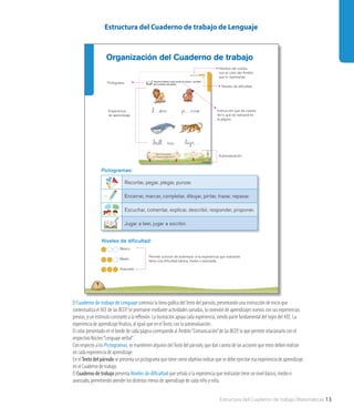 Estructura del Cuaderno de trabajo Matemáticas 13
Estructura del Cuaderno de trabajo de Lenguaje
Organización del Cuaderno de trabajo
Lenguaje verbal
51
Observa los dibujos. Luego, escribe las vocales _eque faltan
para completar cada palabra.
¿Escribí las vocales _e
que faltaban en cada palabra?
_l _ón
_ball na
_p _rro
_tigr
Nombre del núcleo
con el color del Ámbito
que lo representa
Autoevaluación
Básico
Medio
Avanzado
Niveles de diﬁcultad
Experiencia
de aprendizaje
Pictograma
Instrucción que da cuenta
de lo que se realizará en
la página
Pictogramas:
Niveles de diﬁcultad:
Recortar, pegar, plegar, punzar.
Encerrar, marcar, completar, dibujar, pintar, trazar, repasar.
Escuchar, comentar, explicar, describir, responder, proponer.
Jugar a leer, jugar a escribir.
Permite conocer de antemano si la experiencia que realizarán
tiene una diﬁcultad básica, media o avanzada.
4
El Cuaderno de trabajo de Lenguaje continúa la línea gráfica delTexto del párvulo, presentando una instrucción de inicio que
contextualiza el AEE de las BCEP. Se promueve mediante actividades variadas, la conexión de aprendizajes nuevos con sus experiencias
previas, y un estímulo constante a la reflexión. La ilustración apoya cada experiencia, siendo parte fundamental del logro del AEE. La
experiencia de aprendizaje finaliza, al igual que en elTexto, con la autoevaluación.
El color presentado en el borde de cada página corresponde al Ámbito“Comunicación”de las BCEP, lo que permite relacionarlo con el
respectivo Núcleo“Lenguaje verbal”.
Con respecto a los Pictogramas, se mantienen algunos delTexto del párvulo, que dan cuenta de las acciones que estos deben realizar
en cada experiencia de aprendizaje.
En el Texto del párvulo se presenta un pictograma que tiene como objetivo indicar que se debe ejercitar esa experiencia de aprendizaje
en el Cuaderno de trabajo.
El Cuaderno de trabajo presenta Niveles de dificultad que señala si la experiencia que realizarán tiene un nivel básico, medio o
avanzado, permitiendo atender los distintos ritmos de aprendizaje de cada niño y niña.
 