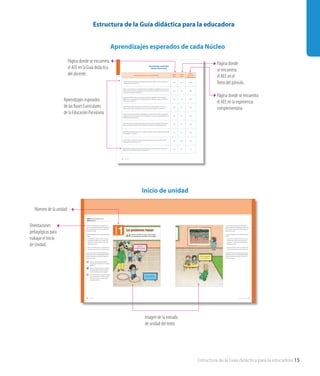 Estructura de la Guía didáctica para la educadora 15
Inicio de unidad
Estructura de la Guía didáctica para la educadora
Aprendizajes esperados de cada Núcleo
22 Unidad 1
Categoría Motricidad y vida saludable
Página
Guía
Página
Texto
Página
Experiencia
complementaria
Disfrutar y experimentar el bienestar que produce la actividad física al ejercitar sus destrezas corporales con
diferentes aparatos y obstáculos. Nº 3
24 12 48
Adquirir un mayor dominio de sus capacidades corporales, desarrollando en las habilidades motoras gruesas el
control dinámico en movimientos y desplazamientos, alternando diferentes velocidades, direcciones, posiciones
e implementos, apreciando sus progresos. Nº 2
25 13 48
Expandir sus capacidades motoras y de coordinación, ejercitando sus habilidades de fuerza, resistencia y
flexibilidad con o sin implementos livianos, en pequeños y grandes volúmenes, en espacios al aire libre y en
contacto con la naturaleza. Nº 5
26 14 48
Reconocer progresivamente las posibilidades y características de su cuerpo para lograr la conciencia de su
esquema corporal y definir su lateralidad, de modo ser crecientemente competente en su actuar. Nº 6
27 15 49
Coordinar con mayor precisión y eficiencia sus habilidades psicomotoras finas, ejercitando y desarrollando las
coordinaciones necesarias, de acuerdo a sus intereses de exploración, construcción, de expresión gráfica de sus
representaciones y de recreación. Nº 1
29 17 49
Adquirir destrezas en el uso de algunos instrumentos punzantes, cortantes, de carpintería y jardinería, en sus
respectivos contextos de empleo, tomando los resguardos necesarios para su uso adecuado seguro. Nº 4
30 18 50
Identificar las condiciones que caracterizan a los ambientes saludables, tomando conciencia progresiva de cómo
éstas contribuyen a su salud. Nº 8
31 19 50
Identificar objetos y situaciones de riesgo que pueden atentar contra su bienestar y seguridad, buscando
algunas alternativas para enfrentarlas. Nº 9
32 20 50
Distinguir aquellos alimentos que aportan mayores beneficios para su salud, adquiriendo conciencia de las
características que éstos deben tener para ser consumidos. Nº 7
33 21 51
Aprendizajes esperados
Núcleo Autonomía
Página donde se encuentra 	
el AEE en la Guía didáctica 	
del docente.
Página donde 	
se encuentra 	
el AEE en el 	
Texto del párvulo.
Página donde se encuentra
el AEE en la experiencia
complementaria.
Aprendizajes esperados
de las Bases Curriculares 	
de la Educación Parvularia.
20 Unidad 1
Ámbito:Formación personal y social
Núcleo:Autonomía
10
Hacer equililibrio.
Tener un
ambiente saludable.
1
2
1
Unidad
Lo podemos hacer
Observa y describe la escena. Luego, comenta
lo que piensas que aprenderás en esta unidad.
El inicio de esta unidad tiene como propósito que los
párvulos comprendan los objetivos de la unidad y sepan
qué se espera que aprendan, de manera significativa y
coherente con su edad.
Se sugiere desarrollar el inicio de unidad de la siguiente
manera:
• Lea el título de la unidad y comente: Al escuchar
el nombre de la unidad, ¿qué se imaginan que
podrán hacer?, ¿de qué creen que tratará lo que
aprenderemos juntos?
• Pida que describan la imagen y mencionen lo que
están haciendo los niños y las niñas de la escena.
Lea los carteles y realice las siguientes preguntas, que
tienen directa relación con los aprendizajes esperados
del Núcleo Autonomía de las Bases Curriculares de la
Educación Parvularia:
1 ¿Por qué la niña recoge el papel del suelo?,
¿de qué otra forma podemos tener un ambiente
saludable?
2 ¿Qué hace la niña para mantener el equilibrio?,
¿les gustaría imitarla?, ¿qué otras posiciones
conocen donde tengan que hacer equilibrio?
3 ¿Qué movimientos hace el niño con sus manos?,
¿les gustaría aprender?, ¿será difícil?, ¿qué hace
la niña con sus manos?, ¿qué está usando?,
¿les gustaría intentarlo?
Lo podemos hacer 21
11
Hacer movimientos
con mis manos.
3
El inicio de esta unidad tiene como propósito que los
párvulos comprendan los objetivos de la unidad y sepan
qué se espera que aprendan, de manera significativa y
coherente con su edad.
Se sugiere desarrollar el inicio de unidad de la siguiente
manera:
• Lea el título de la unidad y comente: Al escuchar
el nombre de la unidad, ¿qué se imaginan que
podrán hacer?, ¿de qué creen que tratará lo que
aprenderemos juntos?
• Pida que describan la imagen y mencionen lo que
están haciendo los niños y las niñas de la escena.
Lea los carteles y realice las siguientes preguntas, que
tienen directa relación con los aprendizajes esperados
del núcleo Autonomía de las Bases Curriculares de la
Educación Parvularia:
Imagen de la entrada 	
de unidad del texto.
Número de la unidad.
Orientaciones
pedagógicas para
trabajar el Inicio
de Unidad.
 