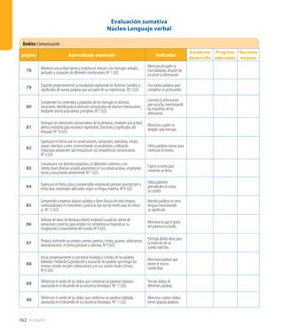 162 Unidad 4
Evaluación sumativa
Núcleo Lenguaje verbal
Ámbito:Comunicación
página Aprendizaje esperado Indicador
Excelente
desarrollo
Progreso
adecuado
Necesita
mejorar
78 Mantenerunaactitudatentayreceptivaenrelaciónalosmensajesverbales,
gestualesycorporalesdediferentesinterlocutores.Nº1(LO).
Mencionadequiénse
estáhablando,despuésde
escucharlainformación.
79 Expandirprogresivamentesuvocabularioexplorandolosfonemas(sonidos)y
significadosdenuevaspalabrasquesonpartedesusexperiencias.Nº2(LO).
Usanuevaspalabraspara
completarunpictocuento.
80
Comprenderloscontenidosypropósitosdelosmensajesendistintas
situaciones,identificandolaintencióncomunicativadediversosinterlocutores,
medianteunaescuchaatentayreceptiva.N°5(LO).
Comentalainformación
queescucha,mencionando
lasrespuestasdelas
adivinanzas.
81
Distinguirlasintencionescomunicativasdelaspersonas,medianteunaactitud
atentayreceptivaparareconocerexpresiones,funcionesysignificadosdel
lenguaje.Nº10(LO).
Mencionaaquiénva
dirigidocadamensaje.
82
Expresarseenformaoralenconversaciones,narraciones,anécdotas,chistes,
juegoscolectivosyotros,incrementandosuvocabularioyutilizando
estructurasoracionalesqueenriquezcansuscompetenciascomunicativas.
N°3(LO).
Utilizapalabrasnuevaspara
continuarlahistoria.
83
Comunicarsecondistintospropósitos,endiferentescontextosycon
interlocutoresdiversosusandoargumentosensusconversaciones,respetando
turnosyescuchandoatentamente.Nº7(LO).
Esperasuturnopara
comentaruntema.
84 Expresarseenformaclaraycomprensibleempleandopatronesgramaticalesy
estructurasoracionalesadecuadossegúnsulenguamaterna.Nº8(LO).
Utilizapatrones
gramaticalesalcontar
uncuento.
85
Comprenderyexpresaralgunaspalabrasyfrasesbásicasdeotraslenguas
contextualizadasencostumbresyprácticasquesondeinterésparalosniños/
as.Nº12(LO).
Nombrapalabrasenotras
lenguasmencionando
susignificado.
86
Disfrutardeobrasdeliteraturainfantilmediantelaaudiciónatentade
narracionesypoemasparaampliarsuscompetenciaslingüísticas,su
imaginaciónyconocimientodelmundo.Nº4(LO).
Mencionaloquelegusta
delpoemaescuchado.
87 Produciroralmentesuspropioscuentos,poemas,chistes,guiones,adivinanzas,
dramatizaciones,enformapersonalocolectiva.Nº9(LO).
Participadandoideaspara
lainvencióndeun
cuentocolectivo.
88
Iniciarprogresivamentelaconcienciafonológica(sonidosdelaspalabras
habladas)mediantelaproducciónyasociacióndepalabrasquetenganlos
mismossonidosiniciales(aliteraciones)yensussonidosfinales(rimas).
Nº6(LO).
Mencionapalabrasque
tienenelmismo
sonidofinal.
89 Diferenciarelsonidodelassílabasqueconformanlaspalabrashabladas
avanzandoeneldesarrollodelaconcienciafonológica.Nº11(LO).
Percutesílabasde
diferentespalabras.
90 Diferenciarelsonidodelassílabasqueconformanlaspalabrashabladas
avanzandoeneldesarrollodelaconcienciafonológica.Nº11(LO).
Mencionacuántassílabas
tienenalgunaspalabras.
 