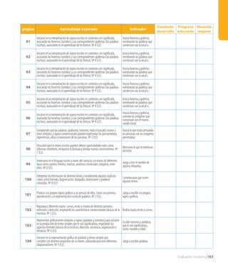 Evaluación Sumativa 163
página Aprendizaje esperado Indicador
Excelente
desarrollo
Progreso
adecuado
Necesita
mejorar
91
Iniciarseenlainterpretacióndesignosescritosencontextosconsignificado,
asociandolosfonemas(sonidos)asuscorrespondientesgrafemas(laspalabras
escritas),avanzandoenelaprendizajedelosfónicos.Nº4(LE).
Asociafonemaygrafema,
nombrandolaspalabrasque
comienzanconlavocala.
92
Iniciarseenlainterpretacióndesignosescritosencontextosconsignificado,
asociandolosfonemas(sonidos)asuscorrespondientesgrafemas(laspalabras
escritas),avanzandoenelaprendizajedelosfónicos.Nº4(LE).
Asociafonemaygrafema,
nombrandolaspalabrasque
comienzanconlavocale.
93
Iniciarseenlainterpretacióndesignosescritosencontextosconsignificado,
asociandolosfonemas(sonidos)asuscorrespondientesgrafemas(laspalabras
escritas),avanzandoenelaprendizajedelosfónicos.Nº4(LE).
Asociafonemaygrafema,
nombrandolaspalabrasque
comienzanconlavocali.
94
Iniciarseenlainterpretacióndesignosescritosencontextosconsignificado,
asociandolosfonemas(sonidos)asuscorrespondientesgrafemas(laspalabras
escritas),avanzandoenelaprendizajedelosfónicos.Nº4(LE).
Asociafonemaygrafema,
nombrandolaspalabrasque
comienzanconlavocalo.
95
Iniciarseenlainterpretacióndesignosescritosencontextosconsignificado,
asociandolosfonemas(sonidos)asuscorrespondientesgrafemas(laspalabras
escritas),avanzandoenelaprendizajedelosfónicos.Nº4(LE).
Asociafonemaygrafema,
nombrandolaspalabrasque
comienzanconlavocalu.
96
Iniciarseenlainterpretacióndesignosescritosencontextosconsignificado,
asociandolosfonemas(sonidos)asuscorrespondientesgrafemas(laspalabras
escritas),avanzandoenelaprendizajedelosfónicos.Nº4(LE).
Asociafonemaygrafema,
uniendolasimágenesque
comienzanconelmismo
sonidoinicial.
97
Comprenderquelaspalabras,grafismos,números,notasmusicales,íconosy
otrossímbolosysignosconvencionalespuedenrepresentarlospensamientos,
experiencias,ideaseinvencionesdelaspersonas.Nº3(LE).
Asocialoqueestánpensando
laspersonasconlasimágenes
presentadas.
98
Descubrirquelostextosescritospuedenofreceroportunidadestalescomo:
informar,entretener,enriquecerlafantasíaybrindarnuevosconocimientos.Nº
1(LE).
Mencionaloqueleentretuvo
deltexto.
99
Interesarseenellenguajeescritoatravésdelcontactocontextosdediferentes
tiposcomocuentos,letreros,noticias,anuncioscomerciales,etiquetas,entre
otros.Nº8(LE).
Juegaaleerelnombrede
algunasetiquetas.
100
Interpretarlainformacióndedistintostextos,considerandoalgunosaspectos
clavescomoformato,diagramación,tipografía,ilustracionesypalabras
conocidas.Nº8(LE).
Comentaparaquésirven
algunostextos.
101 Producirsuspropiossignosgráficosysecuenciasdeellos,comounaprimera
aproximaciónalarepresentaciónescritadepalabras.Nº2(LE).
Juegaaescribirsuspropios
signosgráficos.
102
Reproducirdiferentestrazos:curvos,rectosymixtosdedistintostamaños,
extensiónydirección,respetandolascaracterísticasconvencionalesbásicasdela
escritura.Nº5(LE).
Realizatrazosrectosycurvos.
103
Representargráficamentesímbolosysignos(palabrasynúmeros)parainiciarse
enlaproduccióndetextossimplesquelesonsignificativos,respetandolos
aspectosformalesbásicosdelaescritura:dirección,secuencia,organizacióny
distancia.Nº6(LE).
Escribenúmerosypalabras
quelesonsignificativas,
como:nombreyedad.
104
Iniciarseenlarepresentacióngráficadepalabrasytextossimplesque
cumplencondistintospropósitosdesuinterés,utilizandoparaestodiferentes
diagramaciones.Nº9(LE).
Juegaaescribirpalabras.
 