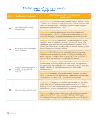 172 Unidad 4
Página Identificación del error frecuente
Estrategias para enfrentar los errores frecuentes
y retroalimentación
78
Todos tenemos la misma capacidad de
concentración mental.
Para la educadora: Es importante considerar las diferentes características de los niños y las niñas
al momento de prestar atención, ya que no todos tienen la misma capacidad de concentración mental;
por esto, no les exija a todos por igual, y procure preparar el ambiente para que no haya grandes
estímulos que distraigan mientras escuchan la lectura.
Para el párvulo: Cuando lea a los niños y las niñas, hágalo con calma, con expresión, sin
exageraciones, repitiendo si es necesario, para que todos puedan comprender el mensaje. A la vez, es
importante que todos tengan la posibilidad de comentar y responder preguntas acerca de la lectura.
79
No es necesaria la conciencia fonológica para
aumentar el vocabulario.
Para la educadora: Es importante que se refuerce la conciencia fonológica respecto del sonido
de las palabras, ya que esto es fundamental para aumentar el vocabulario. Por lo mismo, realice
diferentes juegos verbales, repetición de rimas y trabalenguas, entre otros, que permitan reforzar la
pronunciación de palabras cada vez más complejas, sin exigir un aumento del vocabulario a todos por
igual, sino de acuerdo con sus condiciones y habilidades.
Para el párvulo: Realice diferentes juegos de sonidos, trabalenguas, adivinanzas, retahílas,
jitanjáforas, cuentos de nunca acabar, entre otros, para que los niños y las niñas jueguen con las
palabras y sus sonidos. Lo importante es que también pregunte qué creen que significan, para que
vayan, por medio del juego, ampliando su conciencia fonológica y su vocabulario.
80
Para lograr la concentración y comprensión de
un mensaje, no es relevante la forma
de entregarlo.
Para la educadora: Recuerde que el énfasis de este aprendizaje está relacionado con el desarrollo
de las habilidades de concentración y comprensión de diversos mensajes, no del seguimiento de la
lectura; por lo tanto, es fundamental que realice una lectura motivante, que atraiga la atención de los
niños y las niñas respecto del mensaje que se desea transmitir, para que descubran su
intención comunicativa.
Para el párvulo: Procure leer en forma motivadora, que invite a los niños y las niñas a prestar
atención al contenido de la lectura, y siempre preguntando lo que entendieron y explicando las veces
que sea necesario las dudas de los párvulos, si alguna información no se comprendió.
81 Todos nos comunicamos de la misma forma.
Para la educadora: Recuerde que para distinguir las intenciones comunicativas de las personas,
primero, se debe explicar que existen diferentes formas de comunicación (oral, escrita, gestual,
etcétera), ya que muchas veces se da por hecho que los niños y las niñas lo saben y no se entregan las
herramientas previas para que los párvulos puedan realizar esta distinción.
Para el párvulo: Expliquealosniñosylasniñasqueexistendiferentesformasdecomunicarnos,
congestos,oralmente,mediantemímicasyporescrito,entreotras.Segúnlasituaciónyloque
deseamostransmitireslaqueusamos.Porlotanto,explíquelesquecuandoqueremossaberlaintención
comunicativadequienesnosrodean,debemosfijarnosenmuchosfactores,nosolamenteenlaspalabras.
Orientaciones para enfrentar errores frecuentes
Núcleo Lenguaje verbal
 