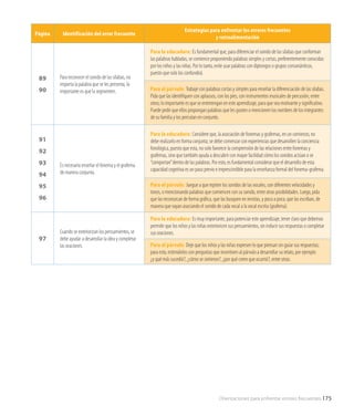 Orientaciones para enfrentar errores frecuentes 175
Página Identificación del error frecuente
Estrategias para enfrentar los errores frecuentes
y retroalimentación
89
90
Para reconocer el sonido de las sílabas, no
importa la palabra que se les presenta, lo
importante es que la segmenten.
Para la educadora: Es fundamental que, para diferenciar el sonido de las sílabas que conforman
las palabras habladas, se comience proponiendo palabras simples y cortas, preferentemente conocidas
por los niños y las niñas. Por lo tanto, evite usar palabras con diptongos o grupos consonánticos,
puesto que solo los confundirá.
Para el párvulo: Trabaje con palabras cortas y simples para enseñar la diferenciación de las sílabas.
Pida que las identifiquen con aplausos, con los pies, con instrumentos musicales de percusión, entre
otros; lo importante es que se entretengan en este aprendizaje, para que sea motivante y significativo.
Puede pedir que ellos propongan palabras que les gusten o mencionen los nombres de los integrantes
de su familia y los percutan en conjunto.
91
92
93
94
95
96
Es necesario enseñar el fonema y el grafema
de manera conjunta.
Para la educadora: Considere que, la asociación de fonemas y grafemas, en un comienzo, no
debe realizarlo en forma conjunta; se debe comenzar con experiencias que desarrollen la conciencia
fonológica, puesto que esta, no solo favorece la comprensión de las relaciones entre fonemas y
grafemas, sino que también ayuda a descubrir con mayor facilidad cómo los sonidos actúan o se
“comportan”dentro de las palabras. Por esto, es fundamental considerar que el desarrollo de esta
capacidad cognitiva es un paso previo e imprescindible para la enseñanza formal del fonema-grafema.
Para el párvulo: Juegue a que repiten los sonidos de las vocales, con diferentes velocidades y
tonos, o mencionando palabras que comiencen con su sonido, entre otras posibilidades. Luego, pida
que las reconozcan de forma gráfica, que las busquen en revistas, y poco a poco, que las escriban, de
manera que vayan asociando el sonido de cada vocal a la vocal escrita (grafema).
97
Cuando se exteriorizan los pensamientos, se
debe ayudar a desarrollar la idea y completar
las oraciones.
Para la educadora: Es muy importante, para potenciar este aprendizaje, tener claro que debemos
permitir que los niños y las niñas exterioricen sus pensamientos, sin inducir sus respuestas o completar
sus oraciones.
Para el párvulo: Deje que los niños y las niñas expresen lo que piensan sin guiar sus respuestas;
para esto, estimúlelos con preguntas que incentiven al párvulo a desarrollar su relato, por ejemplo
¿y qué más sucedió?, ¿cómo se sintieron?, ¿por qué creen que ocurrió?, entre otras.
 