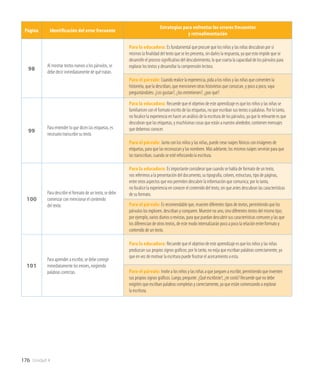 176 Unidad 4
Página Identificación del error frecuente
Estrategias para enfrentar los errores frecuentes
y retroalimentación
98
Al mostrar textos nuevos a los párvulos, se
debe decir inmediatamente de qué tratan.
Para la educadora: Es fundamental que procure que los niños y las niñas descubran por sí
mismos la finalidad del texto que se les presenta, sin darles la respuesta, ya que esto impide que se
desarrolle el proceso significativo del descubrimiento, lo que coarta la capacidad de los párvulos para
explorar los textos y desarrollar la comprensión lectora.
Para el párvulo: Cuando realice la experiencia, pida a los niños y las niñas que comenten la
historieta, que la describan, que mencionen otras historietas que conozcan, y poco a poco, vaya
preguntándoles: ¿Les gustan?, ¿los entretienen?, ¿por qué?
99
Para entender lo que dicen las etiquetas, es
necesario transcribir su texto.
Para la educadora: Recuerde que el objetivo de este aprendizaje es que los niños y las niñas se
familiaricen con el formato escrito de las etiquetas, no que escriban sus textos o palabras. Por lo tanto,
no focalice la experiencia en hacer un análisis de la escritura de los párvulos, ya que lo relevante es que
descubran que las etiquetas, y muchísimas cosas que están a nuestro alrededor, contienen mensajes
que debemos conocer.
Para el párvulo: Junto con los niños y las niñas, puede crear naipes fónicos con imágenes de
etiquetas, para que las reconozcan y las nombren. Más adelante, los mismos naipes servirán para que
las transcriban, cuando se esté reforzando la escritura.
100
Para describir el formato de un texto, se debe
comenzar con mencionar el contenido
del texto.
Para la educadora: Es importante considerar que cuando se habla de formato de un texto,
nos referimos a la presentación del documento, su tipografía, colores, estructura, tipo de páginas,
entre otros aspectos que nos permiten descubrir la información que comunica; por lo tanto,
no focalice la experiencia en conocer el contenido del texto, sin que antes descubran las características
de su formato.
Para el párvulo: Es recomendable que, muestre diferentes tipos de textos, permitiendo que los
párvulos los exploren, describan y comparen. Muestre no uno, sino diferentes textos del mismo tipo;
por ejemplo, varios diarios o revistas, para que puedan descubrir sus características comunes y las que
los diferencian de otros textos, de este modo internalizarán poco a poco la relación entre formato y
contenido de un texto.
101
Para aprender a escribir, se debe corregir
inmediatamente los errores, exigiendo
palabras correctas.
Para la educadora: Recuerde que el objetivo de este aprendizaje es que los niños y las niñas
produzcan sus propios signos gráficos; por lo tanto, no exija que escriban palabras correctamente, ya
que en vez de motivar la escritura puede frustrar el acercamiento a esta.
Para el párvulo: Invite a los niños y las niñas a que jueguen a escribir, permitiendo que inventen
sus propios signos gráficos. Luego, pregunte: ¿Qué escribiste?, ¿te costó? Recuerde que no debe
exigirles que escriban palabras completas y correctamente, ya que están comenzando a explorar
la escritura.
 