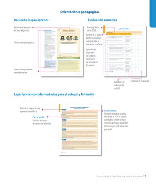 Estructura de la Guía didáctica para la educadora 17
Orientaciones pedagógicas
Recuerdo lo que aprendí Evaluación sumativa
Experiencias complementarias para el colegio y la familia
Seamos artistas 197
Encierra tus respuestas y, luego, coméntalas en grupo.
Recuerda lo que aprendiste y crea tu propia obra de arte
usando diferentes técnicas, colores y formas.
¿Qué más aprendieron en esta unidad?
Recuerdo lo que aprendí
1 Aprendí que puedo seguir el ritmo de una canción con:
123
las manos instrumentos
musicales
los pies
Orientaciones pedagógicas
Inicio: Movilice las experiencias previas realizando
las preguntas de prerrequisito:
•¿Qué aprendieron en la unidad?
•¿Inventaron una secuencia de movimientos?
•¿Cómo inventaron los absurdos?
•¿Siguieron el ritmo de una canción con su cuerpo?
•¿Siguieron el ritmo de una canción
con instrumentos musicales?
•¿De qué se tratan los cuentos que inventaron?
•¿Utilizaron su imaginación para inventarlos?
•¿Se pueden combinar técnicas al hacer una obra
de arte?, ¿de qué manera lo hicieron?
•¿Qué habrían sentido si no hubiesen podido decir
lo que sentían cuando observaron la pintura?
•¿Para qué les sirve lo que aprendieron
en esta unidad?
Desarrollo: Lea las instrucciones y pida que
describan las imágenes. Luego, oriente sus respuestas
preguntándoles: ¿De qué manera siguieron el ritmo
de la melodía?, ¿lo pudieron hacer de las tres formas
que se indican en elTexto? Posteriormente, recuerde
lo aprendido en la unidad e invítelos a crear su obra
de arte como ellos lo deseen.
Finalización: Invite a que se reúnan en grupos
para que comparen sus dibujos. A continuación, para
potenciar el aprendizaje y articular con el Segundo
Nivel deTransición, realice las preguntas claves,
para activar nuevos conocimientos:
•¿Cómo se podrían expresar con su cuerpo?
•Para ambientar la sala de actividades,
¿se deben organizar los espacios?
• ¿Todas las obras de arte son iguales?
• ¿En qué se diferencian de otras?
Orientaciones para evitar errores frecuentes de la unidad: Evite formular juicios de valor respecto
de quienes no hacen los ejercicios de la autoevaluación, ya que esta es una instancia más de aprendizaje
y es la aproximación a la evaluación que los niños realizarán de lo aprendido en la unidad.
Recuerde que en la retroalimentación de la unidad se debe tener presente que los niños y las niñas deben
reconocer las distintas posibilidades instrumentales, por ejemplo las que ofrece el propio cuerpo
al aplaudir o zapatear, así también con elementos que aporta el medio, como palos, piedras, semillas,
y finalmente los distintos instrumentos musicales, particularmente los de percusión, por su accesibilidad
y facilidad de uso. Por lo anterior, en primera instancia, dé la posibilidad de experimentar de otras formas.
Oriente a los párvulos al realizar sus propias obras de arte ya que los materiales se refieren a todas aquellas
herramientas con las que podemos pintar: lápices, ceras, carboncillo, témpera, óleo, etcétera, y también
se consideran como material los implementos. Por otra parte, cuando nos referimos a técnicas, queremos
decir todos aquellos procedimientos o maneras de utilizar los materiales: rayado, difuminado,
puntillismo, entre otros.
Adaptación a las necesidades
educativas especiales
Aprendizaje lento: Medie la evaluación,
apoyando en forma concreta, ponga una melodía
e invítelos a seguirla con su cuerpo y luego con
un instrumento musical.
Aprendizaje avanzado: Pídales que comenten
lo que más les gustó de la unidad.
6
Mineduc, (2002). Cuadernillos para la reflexión pedagógica: Lenguajes artísticos. Santiago, Chile: Ministerio de Educación.
25’
Tiempo estimado
198 Unidad 5
Evaluación sumativa
Núcleo Lenguajes artísticos
página Aprendizaje esperado Indicador
Excelente
desarrollo
Progreso
adecuado
Necesita
mejorar
108
Ampliar las posibilidades expresivas de su cuerpo, incorporando en sus
movimientos, equilibrio, dirección, velocidad, control. Nº 3 (LA).
Mantiene el equilibrio al
realizar las posturas.
109
Crear secuencias de movimientos con o sin implementos a partir de las
sensaciones que le genera la música. Nº 5 (LA).
Inventa una secuencia
de movimientos con la
música que escucha.
110
Recrear situaciones, ideas, hechos y sentimientos, mediante el humor, el
absurdo y la fantasía. Nº 13 (LA).
Dibuja absurdos.
111
Expresar, utilizando distintos instrumentos musicales, diferentes ritmos,
velocidades, intensidades, secuencias melódicas y timbres. Nº 6 (LA).
Sigue el ritmo de una
canción con instrumentos
musicales.
112
Crear mediante la música, la plástica y el baile sus propios patrones, con
distintos elementos y comunicando a los demás los criterios de orden
utilizados para construer la secuencia de ellos. Nº 10 (LA).
Inventa un patrón rítmico
usando su cuerpo.
113
Recrear imágenes, rimas, canciones o cuentos completando el todo a partir
de algunos elementos o partes que se le presentan. Nº 8 (LA).
Completa las rimas
con imágenes.
114
Inventar poemas, cuentos, canciones, danzas y chistes a partir de temas o
situaciones que él o ella propone. Nº 11 (LA).
Crea un cuento a partir de
la imagen seleccionada.
115
Expresar su imaginación y fantasía, diferenciando los aspectos estéticos de
algún elemento inspirador, para enriquecer la actividad creativa. Nº 2 (LA).
Inventa una historia con
las imágenes que
se le presentan.
116
Expresarse creativamente a través de diferentes manifestaciones artísticas:
pintura, modelado, gráfica, teatro, danza, música, poesía, cuentos e
imágenes proyectadas. Nº 1 (LA).
Hace una pintura
utilizando su creatividad.
117
Combinar diferentes técnicas de expresión plástica incorporando
elementos tales como: línea, forma, color y textura en el espacio, sobre una
superficie y en espacios con volumen, a partir de sus proyectos creativos.
Nº 7 (LA).
Hace un dibujo usando
diferentes técnicas
de expresión plástica,
combinando color
y forma.
Ámbito:Comunicación
200 Unidad 5
Para el colegio
Proponga a los niños tres tipos de música, para que elijan la de su agrado. Una vez que la hayan elegido, forme tres grupos. Se sugiere realizar esta experiencia,
con el apoyo de tres apoderados, ya que de esta manera se orientará de manera personalizada a cada grupo. Cada grupo deberá crear una secuencia
de movimientos según las sensaciones que le produce la música. Una vez que hayan inventado los pasos, propóngales presentar la secuencia a sus amigos y amigas.
Para la familia
Entreguealasfamiliasunasecuenciadibujadacondosdepasosdebaile.Explíquelesque,juntoconsushijosehijas,deberáncompletarlasecuenciademovimientossegún
lassensacionesquelesproducelamúsica,porloqueparacontinuarlasecuenciadeberáninventaruntercerpaso,queluegopresentaránasusamigosyamigasenelcolegio.
página 109
Para el colegio
Invite a los niños y las niñas a hacer diferentes movimientos, como ponerse en puntillas de pie con los brazos levantados, simulando ser bailarines; caminar con un pie
delante del otro, imaginando que van sobre una cuerda floja; flectar una de las piernas y levantar levemente la otra, simulando ser flamencos; caminar hacia atrás con un
pie detrás del otro, simulando ser trapecistas, etcétera.
Para la familia
Explique a las familias que el objetivo del aprendizaje es que niños y niñas logren ampliar las posibilidades expresivas de sus cuerpos, incorporando en sus movimientos
el equilibrio. Para ello, deben realizar actividades lúdicas que permitan ejercitar el equilibrio. Sugiera que jueguen junto con sus hijos e hijas a la“música congelada”, que
consiste en poner música y cada vez que se detenga debe realizar diferentes movimientos de equilibrio, como pararse en un pie, en cuclillas, levantar un pie, inclinarse
hacia delante, hacia atrás, etcétera.
página 108
Experiencias de aprendizaje complementarias
Núcleo Lenguajes artísticos
Para el colegio
Muestre a los niños diferentes láminas de personajes de fantasía, como unicornios, hadas, centauros, gnomos, etcétera, y otros reales, pero haciendo cosas absurdas,
como un perro volando o hablando por celular. A continuación, invítelos a elegir uno de estos personajes para inventar una situación donde ellos aparezcan. Para orientar
la experiencia, cuénteles la siguiente historia: Había una vez una ballena que era muy especial, porque volaba por los aires, recorriendo todos los lugares…
Posteriormente, coménteles que deberán dibujar lo que deseen de sus historias y, luego, presentárselo a sus amigos y amigas.
Para la familia
Proponga a las familias inventar un cuento con la ayuda de sus hijos e hijas. Explíqueles que deberán recrear algunas situaciones de sus hogares pero con absurdos.
Luego, deberán escribir el cuento en una cartulina junto con sus hijos e hijas y dibujar a los personajes del cuento. Explíqueles que este trabajo lo presentarán en el
colegio, por lo que debe ser una actividad participativa.
página 110
Para el colegio
Motive la experiencia invitándolos a cantar la canción“El mono rocanrolero”, que se encuentra en el sitio web de Chile Crece Contigo, en la página:
http://www.recursostic.cl/parv131. Una vez que hayan cantado la canción muéstreles el cuento que se encuentra en el sitio web de Chile Crece Contigo, en la página:
http://www.recursostic.cl/parv132 y a medida que se mencione cada instrumento musical, invítelos a seguir la canción tocando los instrumentos musicales que se
nombren. Cuando se diga en el cuento “El mono rocanrolero tocaba el saxofón... Si tiene la posibilidad, invite a un niño para que toque el saxofón.
Para la familia
Solicite a las familias que, junto con sus hijos e hijas, busquen en sus hogares elementos para fabricar instrumentos musicales. Por ejemplo, para construir un tambor,
necesitan un tarro vacío, que deben poner boca abajo encima de una cartulina y con un lápiz seguir el perfil del tarro. Luego, deben cortar el círculo exterior de la cartulina
y pegarlo sobre la superficie que está abierta. Explíqueles que el objetivo es que niños y niñas sigan el ritmo de una canción con el instrumento musical que fabricaron,
para luego, presentarla en el colegio a sus amigos y amigas.
página 111
Orientaciones pedagógicas.
Ámbito y Núcleo
de las BCEP.
Miniatura de la página 	
delTexto del párvulo.
Indicadores de
evaluación de
cada AEE.
Orientaciones para evitar 	
errores frecuentes.
Categorías de evaluación.
Número de página de cada
experiencia en elTexto.
Número de la página
donde se encuentra
cada indicador de
evaluación en elTexto.
Para el colegio:
Permiten diversificar la forma
de trabajar el AE en la sala de
actividades.También se hace
referencia a recursos disponibles 	
en Internet, en el CD interactivo 	
y de audio.
Para la familia
Permiten instancias 	
de trabajo con la familia.
Aprendizajes
esperados
de las Bases
Curriculares 	
de la Educación
Parvularia.
 