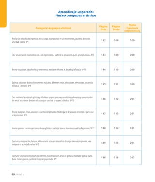 180 Unidad 5
Categoría Lenguajes artísticos
Página
Guía
Página
Texto
Página
Experiencia
complementaria
Ampliar las posibilidades expresivas de su cuerpo, incorporando en sus movimientos, equilibrio, dirección,
velocidad, control. Nº 3
182 108 200
Crear secuencias de movimientos con o sin implementos a partir de las sensaciones que le genera la música. Nº 5 183 109 200
Recrear situaciones, ideas, hechos y sentimientos, mediante el humor, el absurdo y la fantasía. Nº 13 184 110 200
Expresar, utilizando distintos instrumentos musicales, diferentes ritmos, velocidades, intensidades, secuencias
melódicas y timbres. Nº 6
185 111 200
Crear mediante la música, la plástica y el baile sus propios patrones, con distintos elementos y comunicando a
los demás los criterios de orden utilizados para construir la secuencia de ellos. Nº 10
186 112 201
Recrear imágenes, rimas, canciones o cuentos completando el todo a partir de algunos elementos o partes que
se le presentan. Nº 8
187 113 201
Inventar poemas, cuentos, canciones, danzas y chistes a partir de temas o situaciones que él o ella propone. Nº 11 188 114 201
Expresar su imaginación y fantasía, diferenciando los aspectos estéticos de algún elemento inspirador, para
enriquecer la actividad creativa. Nº 2
189 115 201
Expresarse creativamente a través de diferentes manifestaciones artísticas: pintura, modelado, gráfica, teatro,
danza, música, poesía, cuentos e imágenes proyectadas. Nº 1
190 116 202
Aprendizajes esperados
Núcleo Lenguajes artísticos
 