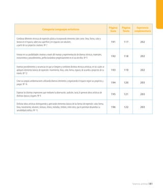 Seamos artistas 181
Categoría Lenguajes artísticos
Página
Guía
Página
Texto
Experiencia
complementaria
Combinar diferentes técnicas de expresión plástica incorporando elementos tales como: línea, forma, color y
textura en el espacio, sobre una superficie y en espacios con volumen,
a partir de sus proyectos creativos. Nº 7
191 117 202
Innovar en sus posibilidades creativas a través del manejo y experimentación de diversas técnicas, materiales,
instrumentos y procedimientos, perfeccionándose progresivamente en el uso de ellos. Nº 9
192 118 202
Inventar procedimientos y secuencias en que se integren y combinen distintas técnicas artísticas, en las cuales se
apliquen elementos básicos de expresión: movimiento, línea, color, forma, espacio, de acuerdo a proyectos de su
interés. Nº 12
193 119 202
Crear sus propias ambientaciones utilizando diversos elementos y organizando el espacio según sus proyectos y
juegos. Nº 14
194 120 203
Expresar las distintas impresiones que mediante la observación, audición, tacto, le generan obras artísticas de
distintas épocas y lugares. Nº 4
195 121 203
Disfrutar obras artísticas distinguiendo y apreciando elementos básicos de las formas de expresión: color, forma,
línea, movimiento, volumen, texturas, ritmos, melodías, timbres, entre otros, que le permitan desarrollar su
sensibilidad estética. Nº 15
196 122 203
 