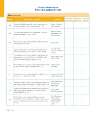 198 Unidad 5
Evaluación sumativa
Núcleo Lenguajes artísticos
página Aprendizaje esperado Indicador
Excelente
desarrollo
Progreso
adecuado
Necesita
mejorar
108
Ampliar las posibilidades expresivas de su cuerpo, incorporando en sus
movimientos, equilibrio, dirección, velocidad, control. Nº 3 (LA).
Mantiene el equilibrio al
realizar las posturas.
109
Crear secuencias de movimientos con o sin implementos a partir de las
sensaciones que le genera la música. Nº 5 (LA).
Inventa una secuencia
de movimientos con la
música que escucha.
110
Recrear situaciones, ideas, hechos y sentimientos, mediante el humor, el
absurdo y la fantasía. Nº 13 (LA).
Dibuja absurdos.
111
Expresar, utilizando distintos instrumentos musicales, diferentes ritmos,
velocidades, intensidades, secuencias melódicas y timbres. Nº 6 (LA).
Sigue el ritmo de una
canción con instrumentos
musicales.
112
Crear mediante la música, la plástica y el baile sus propios patrones, con
distintos elementos y comunicando a los demás los criterios de orden
utilizados para construer la secuencia de ellos. Nº 10 (LA).
Inventa un patrón rítmico
usando su cuerpo.
113
Recrear imágenes, rimas, canciones o cuentos completando el todo a partir
de algunos elementos o partes que se le presentan. Nº 8 (LA).
Completa las rimas
con imágenes.
114
Inventar poemas, cuentos, canciones, danzas y chistes a partir de temas o
situaciones que él o ella propone. Nº 11 (LA).
Crea un cuento a partir de
la imagen seleccionada.
115
Expresar su imaginación y fantasía, diferenciando los aspectos estéticos de
algún elemento inspirador, para enriquecer la actividad creativa. Nº 2 (LA).
Inventa una historia con
las imágenes que
se le presentan.
116
Expresarse creativamente a través de diferentes manifestaciones artísticas:
pintura, modelado, gráfica, teatro, danza, música, poesía, cuentos e
imágenes proyectadas. Nº 1 (LA).
Hace una pintura
utilizando su creatividad.
117
Combinar diferentes técnicas de expresión plástica incorporando
elementos tales como: línea, forma, color y textura en el espacio, sobre una
superficie y en espacios con volumen, a partir de sus proyectos creativos.
Nº 7 (LA).
Hace un dibujo usando
diferentes técnicas
de expresión plástica,
combinando color
y forma.
Ámbito:Comunicación
 