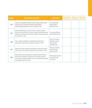Evaluación sumativa 199
página Aprendizaje esperado Indicador
Excelente
desarrollo
Progreso
adecuado
Necesita
mejorar
118
Innovarensusposibilidadescreativasatravésdelmanejoyexperimentación
dediversastécnicas,materiales,instrumentosyprocedimientos,
perfeccionándoseprogresivamenteenelusodeellos.Nº9(LA).
Crea su propia obra
experimentando
diferentes técnicas.
119
Inventar procedimientos y secuencias en que se integren y combinen
distintas técnicas artísticas, en las cuales se apliquen elementos básicos de
expresión: movimiento, línea, color, forma, espacio, de acuerdo a proyectos
de su interés. Nº 12 (LA).
Inventa procedimientos
para combinar técnicas.
120
Crear sus propias ambientaciones utilizando diversos elementos y
organizando el espacio según sus proyectos y juegos. Nº 14 (LA).
Inventa, con variados
elementos, su propia
decoración para
ambientar la sala.
121
Expresar las distintas impresiones que mediante la observación, audición,
tacto, le generan obras artísticas de distintas épocas y lugares. Nº 4 (LA).
Menciona las distintas
impresiones que le
generan las obras.
122
Disfrutar obras artísticas distinguiendo y apreciando elementos básicos
de las formas de expresión: color, forma, línea, movimiento, volumen,
texturas, ritmos, melodías, timbres, entre otros, que le permitan desarrollar
su sensibilidad estética. Nº 15 (LA).
Menciona qué le gusta de
los colores y formas
de la pintura.
 