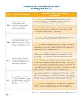 204 Unidad 5
Página Identificación del error frecuente
Estrategias para enfrentar los errores frecuentes
y retroalimentación
108
El equilibrio en niños y niñas se
desarrolla mediante la exigencia
de que mantengan el mismo período el
equilibrio, ya que esta habilidad solo se
desarrolla estando concentrados.
Para la educadora: Para desarrollar el equilibrio en los niños no se debe exigir que todos
permanezcan el mismo período en una postura, ya que el tiempo en que se puede mantener
una postura dependerá de la habilidad y concentración de cada niño y niña.
Para el párvulo: Invite a los niños y las niñas a hacer movimientos básicos, para ello, sugerimos
la siguiente postura: con ambos pies en el suelo, extiendan los brazos a los lados, luego, levanten
levemente uno de los pies y apoyen el talón en el costado del otro pie.
109
Para construir una secuencia de movimientos,
el orden de estos movimientos no tiene
relevancia, ya que para realizar una secuencia,
esta no se debe repetir, basta con realizar
diferentes movimientos al escuchar la música.
Para la educadora: Recuerde que una secuencia es la cantidad de veces que se repite un patrón,
por lo que para evidenciarla, se debe repetir el patrón de movimientos a lo menos una vez.
Para el párvulo: Oriente este tipo de actividades con ejercicios simples, donde los niños y las niñas
sean capaces de inventar y recordar los movimientos. Para ello, se sugiere realizar una secuencia con dos
o tres movimientos, como subir los brazos, extenderlos hacia delante y bajarlos. Para que los párvulos
entiendan el concepto, repita la actividad a lo menos dos veces.
110
Para crear absurdos, es necesario definir
lo que se considera absurdo, de no ser así
los niños y las niñas nombrarán situaciones
que no contengan estos elementos.
Para la educadora: No restrinja las propuestas de niños y niñas, ya que para recrear situaciones
mediante el absurdo, en primera instancia mencionarán situaciones o elementos que no lo sean,
pero a medida que se sientan acogidos por los demás, desarrollarán su creatividad incorporando
situaciones absurdas.
Para el párvulo: Invítelos a utilizar los objetos que están en la sala de una manera absurda,
explíqueles que todos pueden inventar lo que quieran. Para orientar la experiencia, dígales a los niños
que no puede seguir hablando con ellos, porque olvidó lavarse los dientes; en ese momento actúe como
si se lavara el pelo; luego, dígales que se le olvidó hacer algo muy importante; tome una pala de juguete
y simule hablar por teléfono con el perro de la casa: Hola Cachupín, al salir del trabajo pasaré a comprar
tu alimento sin falta, ¿cuál es el que te gusta?, muy bien, no te preocupes, lo compraré.
111
Para seguir el ritmo de una canción con
un instrumento musical, primero se les debe
presentar cada instrumento musical y luego
lo podrán reconocer y seguir el ritmo de
una canción.
Para la educadora: En cuanto a los instrumentos, es conveniente que los niños y niñas reconozcan
las distintas posibilidades instrumentales, por ejemplo las que ofrece el propio cuerpo al aplaudir o
zapatear, así también con elementos que aporta el medio, como palos, piedras, semillas.Y finalmente,
los distintos instrumentos musicales, particularmente los de percusión, por su accesibilidad y facilidad
de uso.7
Por lo anterior, en primera instancia dé la posibilidad de experimentar de otras formas.
Para el párvulo: Invite a los niños y niñas a escuchar una melodía y seguir su ritmo aplaudiendo
y zapateando. Posteriormente, entregue algunos instrumentos musicales para seguir su ritmo.
Explíqueles que deberán combinar el movimiento de su cuerpo con los instrumentos musicales.
Orientaciones para enfrentar errores frecuentes
Núcleo Lenguajes artísticos
7
Mineduc, (2002). Cuadernillos para la reflexión pedagógica: Lenguajes artísticos. Santiago, Chile: Ministerio de Educación.
 
