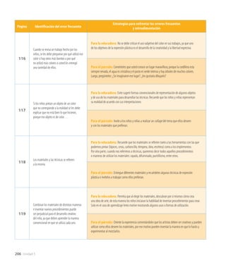 206 Unidad 5
Página Identificación del error frecuente
Estrategias para enfrentar los errores frecuentes
y retroalimentación
116
Cuando se revisa un trabajo hecho por los
niños, se les debe preguntar por qué utilizó ese
color si hay otros más bonitos o por qué
no utilizó más colores si usted les entregó
una variedad de ellos.
Para la educadora: No se debe criticar el uso subjetivo del color en sus trabajos, ya que uno
de los objetivos de la expresión plástica es el desarrollo de la creatividad y la libertad expresiva.
Para el párvulo: Coménteles que usted conoce un lugar maravilloso, porque la cordillera esta
siempre nevada, el agua es cristalina y el pasto es verde intenso y hay árboles de muchos colores.
Luego, pregúnteles: ¿Se imaginaron ese lugar?, ¿les gustaría dibujarlo?
117
Si los niños pintan un objeto de un color
que no corresponde a la realidad se les debe
explicar que no está bien lo que hicieron,
porque ese objeto es de color…
Para la educadora: Evite sugerir formas convencionales de representación de algunos objetos
y de uso de los materiales para desarrollar las técnicas. Recuerde que los niños y niñas representan
su realidad de acuerdo con sus interpretaciones.
Para el párvulo: Invite a los niños y niñas a realizar un collage del tema que ellos deseen
y con los materiales que prefieran.
118
Los materiales y las técnicas se refieren
a lo mismo.
Para la educadora: Recuerde que los materiales se refieren tanto a las herramientas con las que
podemos pintar (lápices, ceras, carboncillo, témpera, óleo, etcétera) como a los implementos.
Por otra parte, cuando nos referimos a técnicas, queremos decir todos aquellos procedimientos
o maneras de utilizar los materiales: rayado, difuminado, puntillismo, entre otros.
Para el párvulo: Entregue diferentes materiales y recuérdeles algunas técnicas de expresión
plástica e invítelos a trabajar como ellos prefieran.
119
Combinar los materiales de distintas maneras
e inventar nuevos procedimientos puede
ser perjudicial para el desarrollo creativo
del niño, ya que deben aprender la manera
convencional en que se utiliza cada uno.
Para la educadora: Permita que al elegir los materiales, descubran por sí mismos cómo crea
una obra de arte, de esta manera los niños iniciaran la habilidad de inventar procedimientos para crear.
Solo en el caso de aprendizaje lento motive mostrando algunos usos o formas de utilización.
Para el párvulo: Oriente la experiencia comentándoles que los artistas deben ser creativos y pueden
utilizar como ellos deseen los materiales, por ese motivo pueden inventar la manera en que lo harán y
experimentar al mezclarlos.
 