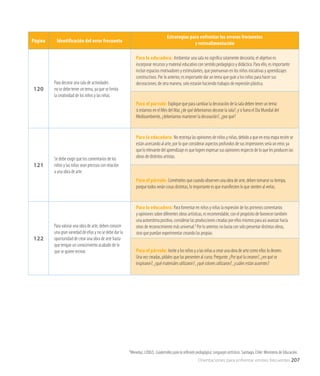 Página Identificación del error frecuente
Estrategias para enfrentar los errores frecuentes
y retroalimentación
120
Para decorar una sala de actividades
no se debe tener un tema, ya que se limita
la creatividad de los niños y las niñas.
Para la educadora: Ambientar una sala no significa solamente decorarla; el objetivo es
incorporar recursos y material educativo con sentido pedagógico y didáctico. Para ello, es importante
incluir espacios motivadores y estimulantes, que promuevan en los niños iniciativas y aprendizajes
constructivos. Por lo anterior, es importante dar un tema que guíe a los niños para hacer sus
decoraciones; de otra manera, solo estarán haciendo trabajos de expresión plástica.
Para el párvulo: Explique que para cambiar la decoración de la sala deben tener un tema:
si estamos en el Mes del Mar, ¿de qué deberíamos decorar la sala?, y si fuera el Día Mundial del
Medioambiente, ¿deberíamos mantener la decoración?, ¿por qué?
121
Se debe exigir que los comentarios de los
niños y las niñas sean precisos con relación
a una obra de arte.
Para la educadora: No restrinja las opiniones de niños y niñas, debido a que en esta etapa recién se
están acercando al arte, por lo que considerar aspectos profundos de sus impresiones sería un error, ya
que lo relevante del aprendizaje es que logren expresar sus opiniones respecto de lo que les producen las
obras de distintos artistas.
Para el párvulo: Coménteles que cuando observen una obra de arte, deben tomarse su tiempo,
porque todos verán cosas distintas, lo importante es que manifiesten lo que sienten al verlas.
122
Para valorar una obra de arte, deben conocer
una gran variedad de ellas y no se debe dar la
oportunidad de crear una obra de arte hasta
que tengan un conocimiento acabado de lo
que se quiere recrear.
Para la educadora: Para fomentar en niños y niñas la expresión de los primeros comentarios
y opiniones sobre diferentes obras artísticas, es recomendable, con el propósito de favorecer también
una autoestima positiva, considerar las producciones creadas por ellos mismos para así avanzar hacia
otras de reconocimiento más universal.9
Por lo anterior, no basta con solo presentar distintas obras,
sino que puedan experimentar creando las propias.
Para el párvulo: Invite a los niños y a las niñas a crear una obra de arte como ellos lo deseen.
Una vez creadas, pídales que las presenten al curso. Pregunte: ¿Por qué la crearon?, ¿en qué se
inspiraron?, ¿qué materiales utilizaron?, ¿qué colores utilizaron?, ¿cuáles están ausentes?
9
Mineduc, (2002). Cuadernillos para la reflexión pedagógica: Lenguajes artísticos. Santiago, Chile: Ministerio de Educación.
Orientaciones para enfrentar errores frecuentes 207
 