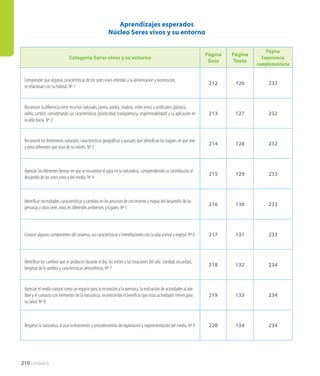 210 Unidad 6
Categoría Seres vivos y su entorno
Página
Guía
Página
Texto
Página
Experiencia
complementaria
Comprender que algunas características de los seres vivos referidas a la alimentación y locomoción,
se relacionan con su hábitat. Nº 1
212 126 232
Reconocer la diferencia entre recursos naturales (arena, piedra, madera, entre otros) y artificiales (plástico,
vidrio, cartón), considerando sus características (plasticidad, transparencia, impermeabilidad) y su aplicación en
la vida diaria. Nº 2
213 127 232
Reconocer los fenómenos naturales, características geográficas y paisajes que identifican los lugares en que vive
y otros diferentes que sean de su interés. Nº 3
214 128 232
Apreciar las diferentes formas en que se encuentra el agua en la naturaleza, comprendiendo su contribución al
desarrollo de los seres vivos y del medio. Nº 4
215 129 233
Identificar necesidades, características y cambios en los procesos de crecimiento y etapas del desarrollo de las
personas y otros seres vivos en diferentes ambientes y lugares. Nº 5
216 130 233
Conocer algunos componentes del universo, sus características e interrelaciones con la vida animal y vegetal. Nº 6 217 131 233
Identificar los cambios que se producen durante el día, los meses y las estaciones del año: claridad, oscuridad,
longitud de la sombra y características atmosféricas. Nº 7
218 132 234
Apreciar el medio natural como un espacio para la recreación y la aventura, la realización de actividades al aire
libre y el contacto con elementos de la naturaleza, reconociendo el beneficio que estas actividades tienen para
su salud. Nº 8
219 133 234
Respetar la naturaleza al usar instrumentos y procedimientos de exploración y experimentación del medio. Nº 9 220 134 234
Aprendizajes esperados
Núcleo Seres vivos y su entorno
 