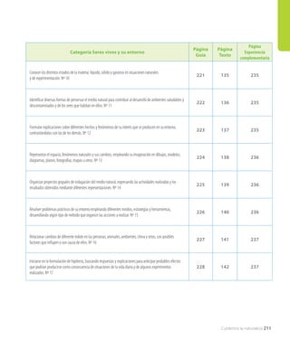 Cuidemos la naturaleza 211
Categoría Seres vivos y su entorno
Página
Guía
Página
Texto
Página
Experiencia
complementaria
Conocer los distintos estados de la materia: líquido, sólido y gaseoso en situaciones naturales
y de experimentación. Nº 10
221 135 235
Identificar diversas formas de preservar el medio natural para contribuir al desarrollo de ambientes saludables y
descontaminados y de los seres que habitan en ellos. Nº 11
222 136 235
Formular explicaciones sobre diferentes hechos y fenómenos de su interés que se producen en su entorno,
contrastándolas con las de los demás. Nº 12
223 137 235
Representar el espacio, fenómenos naturales y sus cambios, empleando su imaginación en dibujos, modelos,
diagramas, planos, fotografías, mapas u otros. Nº 13
224 138 236
Organizar proyectos grupales de indagación del medio natural, expresando las actividades realizadas y los
resultados obtenidos mediante diferentes representaciones. Nº 14
225 139 236
Resolver problemas prácticos de su entorno empleando diferentes medios, estrategias y herramientas,
desarrollando algún tipo de método que organice las acciones a realizar. Nº 15
226 140 236
Relacionar cambios de diferente índole en las personas, animales, ambientes, clima y otros, con posibles
factores que influyen o son causa de ellos. Nº 16
227 141 237
Iniciarse en la formulación de hipótesis, buscando respuestas y explicaciones para anticipar probables efectos
que podrían producirse como consecuencia de situaciones de la vida diaria y de algunos experimentos
realizados. Nº 17
228 142 237
 
