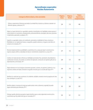 22 Unidad 1
Categoría Motricidad y vida saludable
Página
Guía
Página
Texto
Página
Experiencia
complementaria
Disfrutar y experimentar el bienestar que produce la actividad física al ejercitar sus destrezas corporales con
diferentes aparatos y obstáculos. Nº 3
24 12 48
Adquirir un mayor dominio de sus capacidades corporales, desarrollando en las habilidades motoras gruesas el
control dinámico en movimientos y desplazamientos, alternando diferentes velocidades, direcciones, posiciones
e implementos, apreciando sus progresos. Nº 2
25 13 48
Expandir sus capacidades motoras y de coordinación, ejercitando sus habilidades de fuerza, resistencia y
flexibilidad con o sin implementos livianos, en pequeños y grandes volúmenes, en espacios al aire libre y en
contacto con la naturaleza. Nº 5
26 14 48
Reconocer progresivamente las posibilidades y características de su cuerpo para lograr la conciencia de su
esquema corporal y definir su lateralidad, de modo ser crecientemente competente en su actuar. Nº 6
27 15 49
Coordinar con mayor precisión y eficiencia sus habilidades psicomotoras finas, ejercitando y desarrollando las
coordinaciones necesarias, de acuerdo a sus intereses de exploración, construcción, de expresión gráfica de sus
representaciones y de recreación. Nº 1
29 17 49
Adquirir destrezas en el uso de algunos instrumentos punzantes, cortantes, de carpintería y jardinería, en sus
respectivos contextos de empleo, tomando los resguardos necesarios para su uso adecuado seguro. Nº 4
30 18 50
Identificar las condiciones que caracterizan a los ambientes saludables, tomando conciencia progresiva de cómo
éstas contribuyen a su salud. Nº 8
31 19 50
Identificar objetos y situaciones de riesgo que pueden atentar contra su bienestar y seguridad, buscando
algunas alternativas para enfrentarlas. Nº 9
32 20 50
Distinguir aquellos alimentos que aportan mayores beneficios para su salud, adquiriendo conciencia de las
características que éstos deben tener para ser consumidos. Nº 7
33 21 51
Aprendizajes esperados
Núcleo Autonomía
 