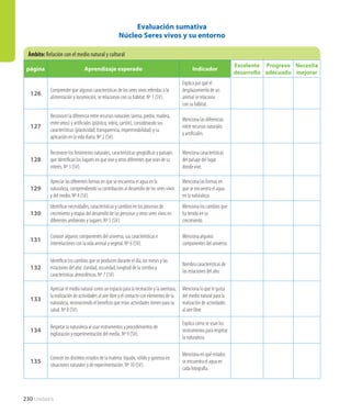 230 Unidad 6
Evaluación sumativa
Núcleo Seres vivos y su entorno
página Aprendizaje esperado Indicador
Excelente
desarrollo
Progreso
adecuado
Necesita
mejorar
126
Comprender que algunas características de los seres vivos referidas a la
alimentación y locomoción, se relacionan con su hábitat. Nº 1 (SV).
Explica por qué el
desplazamiento de un
animal se relaciona
con su hábitat.
127
Reconocer la diferencia entre recursos naturales (arena, piedra, madera,
entre otros) y artificiales (plástico, vidrio, cartón), considerando sus
características (plasticidad, transparencia, impermeabilidad) y su
aplicación en la vida diaria. Nº 2 (SV).
Menciona las diferencias
entre recursos naturales
y artificiales.
128
Reconocer los fenómenos naturales, características geográficas y paisajes
que identifican los lugares en que vive y otros diferentes que sean de su
interés. Nº 3 (SV).
Menciona características
del paisaje del lugar
donde vive.
129
Apreciar las diferentes formas en que se encuentra el agua en la
naturaleza, comprendiendo su contribución al desarrollo de los seres vivos
y del medio. Nº 4 (SV).
Menciona las formas en
que se encuentra el agua
en la naturaleza.
130
Identificar necesidades, características y cambios en los procesos de
crecimiento y etapas del desarrollo de las personas y otros seres vivos en
diferentes ambientes y lugares. Nº 5 (SV).
Menciona los cambios que
ha tenido en su
crecimiento.
131
Conocer algunos componentes del universo, sus características e
interrelaciones con la vida animal y vegetal. Nº 6 (SV).
Menciona algunos
componentes del universo.
132
Identificar los cambios que se producen durante el día, los meses y las
estaciones del año: claridad, oscuridad, longitud de la sombra y
características atmosféricas. Nº 7 (SV).
Nombra características de
las estaciones del año.
133
Apreciar el medio natural como un espacio para la recreación y la aventura,
la realización de actividades al aire libre y el contacto con elementos de la
naturaleza, reconociendo el beneficio que estas actividades tienen para su
salud. Nº 8 (SV).
Menciona lo que le gusta
del medio natural para la
realización de actividades
al aire libre.
134
Respetar la naturaleza al usar instrumentos y procedimientos de
exploración y experimentación del medio. Nº 9 (SV).
Explica cómo se usan los
instrumentos para respetar
la naturaleza.
135
Conocer los distintos estados de la materia: líquido, sólido y gaseoso en
situaciones naturales y de experimentación. Nº 10 (SV).
Menciona en qué estados
se encuentra el agua en
cada fotografía.
Ámbito:Relación con el medio natural y cultural
 