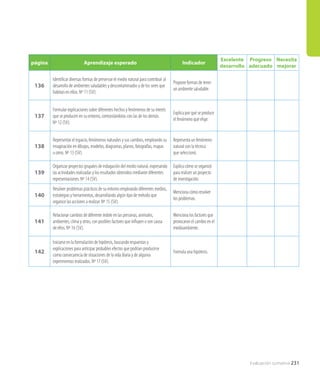 Evaluación sumativa 231
página Aprendizaje esperado Indicador
Excelente
desarrollo
Progreso
adecuado
Necesita
mejorar
136
Identificar diversas formas de preservar el medio natural para contribuir al
desarrollo de ambientes saludables y descontaminados y de los seres que
habitan en ellos. Nº 11 (SV).
Propone formas de tener
un ambiente saludable.
137
Formular explicaciones sobre diferentes hechos y fenómenos de su interés
que se producen en su entorno, contrastándolas con las de los demás.
Nº 12 (SV).
Explica por qué se produce
el fenómeno que elige.
138
Representar el espacio, fenómenos naturales y sus cambios, empleando su
imaginación en dibujos, modelos, diagramas, planos, fotografías, mapas
u otros. Nº 13 (SV).
Representa un fenómeno
natural con la técnica
que seleccionó.
139
Organizar proyectos grupales de indagación del medio natural, expresando
las actividades realizadas y los resultados obtenidos mediante diferentes
representaciones. Nº 14 (SV).
Explica cómo se organizó
para realizer un proyecto
de investigación.
140
Resolver problemas prácticos de su entorno empleando diferentes medios,
estrategias y herramientas, desarrollando algún tipo de método que
organice las acciones a realizar. Nº 15 (SV).
Menciona cómo resolver
los problemas.
141
Relacionar cambios de diferente índole en las personas, animales,
ambientes, clima y otros, con posibles factores que influyen o son causa
de ellos. Nº 16 (SV).
Menciona los factores que
provocaron el cambio en el
medioambiente.
142
Iniciarse en la formulación de hipótesis, buscando respuestas y
explicaciones para anticipar probables efectos que podrían producirse
como consecuencia de situaciones de la vida diaria y de algunos
experimentos realizados. Nº 17 (SV).
Formula una hipótesis.
 