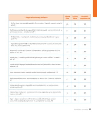 Aprendizajes esperados 23
Categoría Iniciativa y confianza
Página
Guía
Página
Texto
Experiencia
complementaria
Identificar algunas de sus capacidades para realizar diferentes acciones y llevar a cabo proyectos en los que las
aplica. Nº 3
28 16 49
Manifestar progresiva independencia y responsabilidad en relación al cuidado de su cuerpo, de sí mismo y de sus
pertenencias, de los demás y del medioambiente. Nº 9
34 22 51
Manifestar iniciativa en la configuración de ambientes y situaciones que le producen bienestar y especial
agrado. Nº 6
35 23 51
Responsabilizarse gradualmente de sus actos, estableciendo relaciones entre sus acciones y las consecuencias
de ellos en las personas o el medio. Nº 10
36 24 52
Perseverar en la realización de sus actividades, buscando los medios adecuados que le permitan concluir los
proyectos que inicia. Nº 12
37 25 52
Proponer juegos y actividades, sugiriendo formas de organizarlos y de realizarlos de acuerdo a sus intereses e
ideas. Nº 1
38 26 52
Proponer ideas y estrategias para contribuir a resolver situaciones que le permitan llevar a cabo sus iniciativas y
propuestas. Nº 4
39 27 53
Asumir compromisos y establecer acuerdos en consideración a sí mismos, a los otros y a su medio. Nº 11 40 28 53
Manifestar seguridad para sostener sus ideas, enriquecerlas con aportes de otros, y llevar a cabo sus proyectos.
Nº 5
41 29 53
Anticipar alguna de sus acciones, organizándolas para mejorar la realización de sus iniciativas e intereses
personales y colectivos. Nº 7
42 30 54
Adquirir confianza ante situaciones, personas o experiencias nuevas, ampliando sus campos de conocimientos,
relaciones y acciones. Nº 2
43 31 54
Regular y adaptar su comportamiento en función de las necesidades de los demás y las normas de
funcionamiento grupal, logrando progresivamente una autorregulación de sus acciones. Nº 8
44 32 54
 