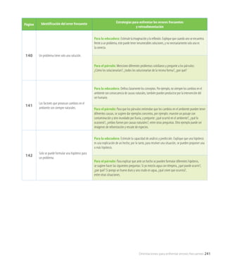 Página Identificación del error frecuente Estrategias para enfrentar los errores frecuentes
y retroalimentación
140 Un problema tiene solo una solución.
Para la educadora: Estimule la imaginación y la reflexión. Explique que cuando uno se encuentra
frente a un problema, este puede tener innumerables soluciones, y no necesariamente solo una es
la correcta.
Para el párvulo: Mencione diferentes problemas cotidianos y pregunte a los párvulos:
¿Cómo los solucionarían?, ¿todos los solucionarían de la misma forma?, ¿por qué?
141
Los factores que provocan cambios en el
ambiente son siempre naturales.
Para la educadora: Defina claramente los conceptos. Por ejemplo, no siempre los cambios en el
ambiente son consecuencia de causas naturales, también pueden producirse por la intervención del
ser humano.
Para el párvulo: Para que los párvulos entiendan que los cambios en el ambiente pueden tener
diferentes causas, se sugiere dar ejemplos concretos, por ejemplo: muestre un paisaje con
contaminación y otro inundado por lluvia, y pregunte: ¿qué ocurrió en el ambiente?, ¿qué lo
ocasionó?, ¿ambos fueron por causas naturales?, entre otras preguntas. Otro ejemplo puede ser
imágenes de reforestación y rescate de especies.
142
Solo se puede formular una hipótesis para
un problema.
Para la educadora: Estimule la capacidad de análisis y predicción. Explique que una hipótesis
es una explicación de un hecho; por lo tanto, para resolver una situación, se pueden proponer una
o más hipótesis.
Para el párvulo: Para explicar que ante un hecho se pueden formular diferentes hipótesis,
se sugiere hacer las siguientes preguntas: Si yo mezclo agua con témpera, ¿qué puede ocurrir?,
¿por qué? Si pongo un huevo duro y uno crudo en agua, ¿qué creen que ocurrirá?,
entre otras situaciones.
Orientaciones para enfrentar errores frecuentes 241
 