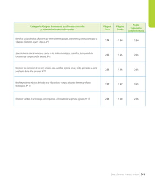 Descubramos nuestro entorno 245
Categoría Grupos humanos, sus formas de vida
y acontecimientos relevantes
Página
Guía
Página
Texto
Página
Experiencia
complementaria
Identificar las características y funciones que tienen diferentes aparatos, instrumentos y construcciones para la
vida diaria en distintos lugares y épocas. Nº 5
254 154 264
Apreciar diversas obras e invenciones creadas en los ámbitos tecnológicos y científicos, distinguiendo las
funciones que cumplen para las personas. Nº 6
255 155 265
Reconocer las invenciones de los seres humanos para cuantificar, registrar, pesar y medir, apreciando su aporte
para la vida diaria de las personas. Nº 11
256 156 265
Resolver problemas prácticos derivados de su vida cotidiana y juegos, utilizando diferentes artefactos
tecnológicos. Nº 10
257 157 265
Reconocer cambios en la tecnología como respuestas a necesidades de las personas y grupos. Nº 13 258 158 266
 