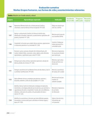 260 Unidad 7
Evaluación sumativa
Núcleo Grupos humanos, sus formas de vida y acontecimientos relevantes
página Aprendizaje esperado Indicador
Excelente
desarrollo
Progreso
adecuado
Necesita
mejorar
146
Representar diferentes hechos de su historia personal, familiar y
comunitaria a través de diversas formas de expresión. Nº 8 (GH).
Dibuja una situación que
vivió con su familia.
147
Apreciar su vida personal y familiar y las formas de vida de otros,
identificando costumbres, tradiciones y acontecimientos significativos del
pasado y el presente. Nº 1 (GH).
Menciona qué le gusta de
una costumbre familiar.
148
Comprender las funciones que cumplen diversas personas, organizaciones
e instituciones presentes en su comunidad. Nº 2 (GH).
Comenta el trabajo que
realizan personas de su
comunidad escolar.
149
Reconocer sucesos y personas relevantes de la historia del país y del
mundo, mediante relatos, narraciones, visitas, objetos y otros elementos
representativos y significativos para su vida. Nº 4 (GH).
Menciona la importancia
de una persona relevante
para nuestro país.
150
Distinguir que las obras artísticas representan expresiones culturales de
diversos períodos de la historia. Nº 7 (GH).
Menciona a qué cultura
del país pertenece una
obra de arte.
151
Distinguir características de las diferentes formas de vida urbana y rural en
sus distintas manifestaciones. Nº 9 (GH).
Menciona características
del campo y de la ciudad.
152
Aplicar diferentes técnicas y estrategias para preservar, conservar y
desarrollar ambientes y estilos de vida saludables. Nº 12 (GH).
Menciona qué hará para
mantener un
ambiente saludable.
153
Identificar diversas fuentes de información, estrategias de exploración,
instrumentos y tecnologías producidos por las personas, que aumentan la
capacidad para descubrir y comprender el mundo, tales como bibliotecas,
videotecas, colecciones de cassettes y CD, procesadores de textos e
internet. Nº 3 (GH).
Menciona la importancia
de una fuente
de información.
154
Identificar las características y funciones que tienen diferentes aparatos,
instrumentos y construcciones para la vida diaria en distintos lugares y
épocas. Nº 5 (GH).
Explica la función de los
instrumentos que
se le presentan.
Ámbito:Relación con el medio natural y cultural
 