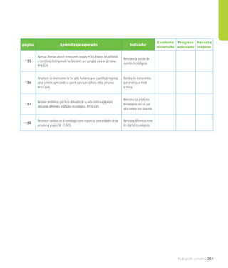 Evaluación sumativa 261
página Aprendizaje esperado Indicador
Excelente
desarrollo
Progreso
adecuado
Necesita
mejorar
155
Apreciar diversas obras e invenciones creadas en los ámbitos tecnológicos
y científicos, distinguiendo las funciones que cumplen para las personas.
Nº 6 (GH).
Menciona la función de
inventos tecnológicos.
156
Reconocer las invenciones de los seres humanos para cuantificar, registrar,
pesar y medir, apreciando su aporte para la vida diaria de las personas.
Nº 11 (GH).
Nombra los instrumentos
que sirven para medir
la masa.
157
Resolver problemas prácticos derivados de su vida cotidiana y juegos,
utilizando diferentes artefactos tecnológicos. Nº 10 (GH).
Menciona los artefactos
tecnológicos con los que
solucionaría una situación.
158
Reconocer cambios en la tecnología como respuestas a necesidades de las
personas y grupos. Nº 13 (GH).
Menciona diferencias entre
los objetos tecnológicos.
 