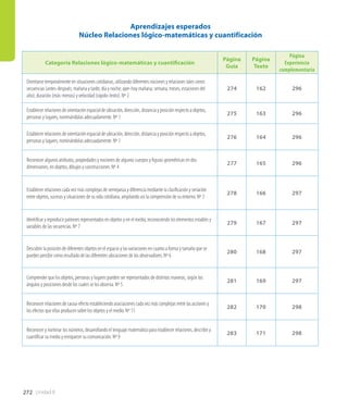 Unidad 8272
Categoría Relaciones lógico-matemáticas y cuantificación
Página
Guía
Página
Texto
Página
Experiencia
complementaria
Orientarse temporalmente en situaciones cotidianas, utilizando diferentes nociones y relaciones tales como:
secuencias (antes-después; mañana y tarde; día y noche; ayer-hoy mañana; semana, meses, estaciones del
año); duración (más-menos) y velocidad (rápido-lento). Nº 2
274 162 296
Establecer relaciones de orientación espacial de ubicación, dirección, distancia y posición respecto a objetos,
personas y lugares, nominándolas adecuadamente. Nº 1
275 163 296
Establecer relaciones de orientación espacial de ubicación, dirección, distancia y posición respecto a objetos,
personas y lugares, nominándolas adecuadamente. Nº 1
276 164 296
Reconocer algunos atributos, propiedades y nociones de algunos cuerpos y figuras geométricas en dos
dimensiones, en objetos, dibujos y construcciones. Nº 4
277 165 296
Establecer relaciones cada vez más complejas de semejanza y diferencia mediante la clasificación y seriación
entre objetos, sucesos y situaciones de su vida cotidiana, ampliando así la comprensión de su entorno. Nº 3
278 166 297
Identificar y reproducir patrones representados en objetos y en el medio, reconociendo los elementos estables y
variables de las secuencias. Nº 7
279 167 297
Descubrir la posición de diferentes objetos en el espacio y las variaciones en cuanto a forma y tamaño que se
pueden percibir como resultado de las diferentes ubicaciones de los observadores. Nº 6
280 168 297
Comprender que los objetos, personas y lugares pueden ser representados de distintas maneras, según los
ángulos y posiciones desde los cuales se los observa. Nº 5
281 169 297
Reconocer relaciones de causa-efecto estableciendo asociaciones cada vez más complejas entre las acciones y
los efectos que ellas producen sobre los objetos y el medio. Nº 11
282 170 298
Reconocer y nominar los números, desarrollando el lenguaje matemático para establecer relaciones, describir y
cuantificar su medio y enriquecer su comunicación. Nº 9
283 171 298
Aprendizajes esperados
Núcleo Relaciones lógico-matemáticas y cuantificación
 