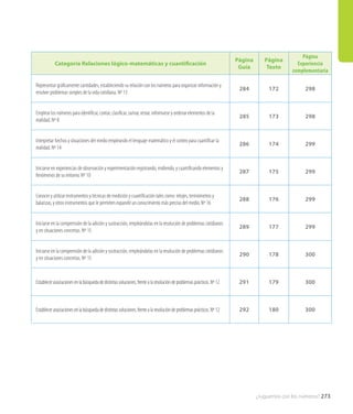 ¿Juguemos con los números? 273
Categoría Relaciones lógico-matemáticas y cuantificación
Página
Guía
Página
Texto
Página
Experiencia
complementaria
Representar gráficamente cantidades, estableciendo su relación con los números para organizar información y
resolver problemas simples de la vida cotidiana. Nº 13
284 172 298
Emplear los números para identificar, contar, clasificar, sumar, restar, informarse y ordenar elementos de la
realidad. Nº 8
285 173 298
Interpretar hechos y situaciones del medio empleando el lenguaje matemático y el conteo para cuantificar la
realidad. Nº 14
286 174 299
Iniciarse en experiencias de observación y experimentación registrando, midiendo, y cuantificando elementos y
fenómenos de su entorno. Nº 10
287 175 299
Conocer y utilizar instrumentos y técnicas de medición y cuantificación tales como: relojes, termómetros y
balanzas, y otros instrumentos que le permiten expandir un conocimiento más preciso del medio. Nº 16
288 176 299
Iniciarse en la comprensión de la adición y sustracción, empleándolas en la resolución de problemas cotidianos
y en situaciones concretas. Nº 15
289 177 299
Iniciarse en la comprensión de la adición y sustracción, empleándolas en la resolución de problemas cotidianos
y en situaciones concretas. Nº 15
290 178 300
Establecerasociacionesenlabúsquedadedistintassoluciones,frentealaresolucióndeproblemasprácticos.Nº12 291 179 300
Establecerasociacionesenlabúsquedadedistintassoluciones,frentealaresolucióndeproblemasprácticos.Nº12 292 180 300
 