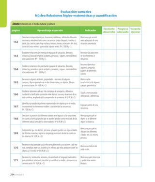294 Unidad 8
Evaluación sumativa
Núcleo Relaciones lógico-matemáticas y cuantificación
página Aprendizaje esperado Indicador
Excelente
desarrollo
Progreso
adecuado
Necesita
mejorar
162
Orientarse temporalmente en situaciones cotidianas, utilizando diferentes
nociones y relaciones tales como: secuencias (antes-después; mañana y
tarde; día y noche; ayer-hoy mañana; semana, meses, estaciones del año);
duración (más-menos) y velocidad (rápido-lento). Nº 2 (RLM y C).
Menciona qué ocurrió
antes y después de una
situación presentada.
163
Establecer relaciones de orientación espacial de ubicación, dirección,
distancia y posición respecto a objetos, personas y lugares, nominándolas
adecuadamente. Nº 1 (RLM y C).
Reconoce las posiciones
de los elementos al
dibujarlos.
164
Establecer relaciones de orientación espacial de ubicación, dirección,
distancia y posición respecto a objetos, personas y lugares, nominándolas
adecuadamente. Nº 1 (RLM y C).
Reconoce derecha e
izquierda, pegando
papeles de diferentes
colores.
165
Reconocer algunos atributos, propiedades y nociones de algunos
cuerpos y figuras geométricas en dos dimensiones, en objetos, dibujos
y construcciones. Nº 4 (RLM y C).
Menciona las
características de algunos
cuerpos geométricos.
166
Establecerrelacionescadavezmáscomplejasdesemejanzaydiferencia
mediantelaclasificaciónyseriaciónentreobjetos,sucesosysituacionesdesu
vidacotidiana,ampliandoasílacomprensióndesuentorno.Nº3(RLMyC).
Clasifica mencionando
semejanzas y diferencias.
167
Identificar y reproducir patrones representados en objetos y en el medio,
reconociendo los elementos estables y variables de las secuencias.
Nº 7 (RLM y C).
Copia un patrón de una
secuencia.
168
Descubrir la posición de diferentes objetos en el espacio y las variaciones
en cuanto a forma y tamaño que se pueden percibir como resultado de las
diferentes ubicaciones de los observadores. Nº 6 (RLM y C).
Menciona por qué un
objeto se ve diferente
según la distancia.
169
Comprender que los objetos, personas y lugares pueden ser representados
de distintas maneras, según los ángulos y posiciones desde los cuales se
los observa. Nº 5 (RLM y C).
Menciona por qué los
dibujos son diferentes
si todos ven a la misma
persona.
170
Reconocer relaciones de causa-efecto estableciendo asociaciones cada vez
más complejas entre las acciones y los efectos que ellas producen sobre los
objetos y el medio. Nº 11 (RLM y C).
Menciona el efecto de
cada acción.
171
Reconocer y nominar los números, desarrollando el lenguaje matemático
para establecer relaciones, describir y cuantificar su medio y enriquecer su
comunicación. Nº 9 (RLM y C).
Menciona quién tiene más
y quién tiene menos
bloques.
Ámbito:Relación con el medio natural y cultural
 