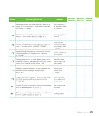Evaluación sumativa 295
página Aprendizaje esperado Indicador
Excelente
desarrollo
Progreso
adecuado
Necesita
mejorar
172
Representar gráficamente cantidades, estableciendo su relación con los
números para organizar información y resolver problemas simples de la
vida cotidiana. Nº 13 (RLM y C).
Cuanta cuántos objetos
hay, registrando el número
que corresponde.
173
Emplear los números para identificar, contar, clasificar, sumar, restar,
informarse y ordenar elementos de la realidad. Nº 8 (RLM y C).
Menciona para qué sirven
los números.
174
Interpretar hechos y situaciones del medio empleando el lenguaje mate-
mático y el conteo para cuantificar la realidad. Nº 14 (RLM y C).
Reconoce conceptos
muchos, pocos y ninguno,
encerrando objetos según
la simbología.
175
Iniciarse en experiencias de observación y experimentación registrando,
midiendo, y cuantificando elementos y fenómenos de su entorno.
Nº 10 (RLM y C).
Registra el resultado de los
objetos que contó.
176
Conoceryutilizarinstrumentosytécnicasdemediciónycuantificacióntales
como:relojes,termómetrosybalanzas,yotrosinstrumentosquelepermiten
expandirunconocimientomásprecisodelmedio.Nº16(RLMyC).
Mide objetos con una
técnica no convencional
(palo de helado).
177
Iniciarseenlacomprensióndelaadiciónysustracción,empleándolasenla
resolucióndeproblemascotidianosyensituacionesconcretas.
Nº15(RLMyC).
Menciona cuántos
materiales quedan
al sumarlos.
178
Iniciarse en la comprensión de la adición y sustracción, empleándolas en
la resolución de problemas cotidianos y en situaciones concretas.
Nº 15 (RLM y C).
Menciona cuántos ele-
mentos quedan después
de realizar la resta.
179
Establecer asociaciones en la búsqueda de distintas soluciones, frente a la
resolución de problemas prácticos. Nº 12 (RLM y C).
Explica cómo solucionar
un problema.
180
Establecer asociaciones en la búsqueda de distintas soluciones, frente a la
resolución de problemas prácticos. Nº 12 (RLM y C).
Resuelve un problema.
 