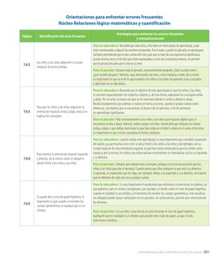 Página Identificación del error frecuente
Estrategias para enfrentar los errores frecuentes
y retroalimentación
162
Los niños y las niñas adquieren la noción
temporal al mismo tiempo.
Para la educadora: Recuerde que cada niño y niña tiene un ritmo propio de aprendizaje, y que
están comenzando a adquirir las nociones temporales. Por lo tanto, cuando los párvulos se equivoquen,
corríjalos permitiendo que se den cuenta del error, para que se trate de una experiencia significativa,
ya que muchas veces se les dice que están equivocados y se les da la respuesta correcta, sin permitir
que el párvulo descubra por sí mismo su error.
Para el párvulo: Durante toda la jornada, constantemente pregunte: ¿Qué sucedió antes?,
¿qué sucedió después? Además, vaya alternando con otros, como mañana y tarde; día y noche.
Lo importante es que se le dé la oportunidad a los niños y las niñas de aprender estos conceptos
y aplicarlos en su vida diaria.
163
Para que los niños y las niñas adquieran la
orientación espacial arriba y abajo, basta con
explicar los conceptos.
Para la educadora: Recuerde que el objetivo de este aprendizaje es que los niños y las niñas
se orienten espacialmente con respecto a objetos y, de esta forma, adquieran los conceptos arriba
y abajo. Por lo tanto, no basta con que se les mencione dónde es arriba y dónde es abajo.
Resulta fundamental que además se realice en forma concreta, usando el propio cuerpo como
referencia, con objetos que se encuentran al alcance de los párvulos, a fin de promover
un aprendizaje significativo.
Para el párvulo: Pida constantemente a los niños y las niñas que le pasen objetos que se
encuentran arriba y abajo. Además, realice juegos con ellos, donde pida que ubiquen las manos
arriba y abajo, o que deban mencionar lo que hay arriba en el árbol o abajo en el suelo, entre otras.
Lo importante es que use los conceptos en forma cotidiana.
164
Para enseñar la orientación espacial izquierda
y derecha, da lo mismo cómo se ubique el
adulto frente a los niños y las niñas.
Para la educadora: Cuando trabaje este aprendizaje es muy importante que considere la posición
del adulto, ya que muchas veces este se ubica frente a los niños y las niñas y da ejemplos con su
cuerpo respecto de esta orientación espacial, lo que trae como consecuencia que los imiten como
espejo y, por lo mismo, los niños y las niñas realizan movimientos sin internalizar cuál es su izquierda
y su derecha.
Para el párvulo: Siempre que trabaje estos conceptos, póngase en la misma posición que los
niños y las niñas para dar el ejemplo. Cuando quiera que ellos indiquen lo que está a su derecha
e izquierda, es importante que les diga, por ejemplo, dibuja a tu izquierda o a tu derecha, de manera
que el referente de cada uno sea su propio cuerpo.
165
Se puede decir cono de papel higiénico, lo
importante es que cuando se enseñen los
cuerpos geométricos se explique que es un
cilindro.
Para la educadora: Es muy importante el vocabulario que utilizamos al mencionar los objetos, ya
que podemos caer en errores conceptuales; por ejemplo, se tiende a decir el cono de papel higiénico,
cuando en realidad es un cilindro, y al momento de enseñar los cuerpos geométricos, este vocabula-
rio coloquial puede causar confusiones en los párvulos. En consecuencia, procure usar correctamente
los términos.
Para el párvulo: Si a un niño o una niña lo escucha diciendo el cono de papel higiénico,
explíquele que en realidad es un cilindro, que pueden decir rollo de papel, ya que el rollo
tiene forma cilíndrica.
Orientaciones para enfrentar errores frecuentes
Núcleo Relaciones lógico-matemáticas y cuantificación
Orientaciones para enfrentar errores frecuentes 301
 