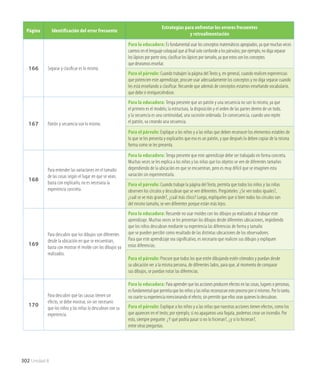 Página Identificación del error frecuente
Estrategias para enfrentar los errores frecuentes
y retroalimentación
166 Separar y clasificar es lo mismo.
Para la educadora: Es fundamental usar los conceptos matemáticos apropiados, ya que muchas veces
caemos en el lenguaje coloquial que al final solo confunde a los párvulos; por ejemplo, no diga separar
los lápices por porte sino, clasificar los lápices por tamaño, ya que estos son los conceptos
que deseamos enseñar.
Para el párvulo: Cuando trabajen la página delTexto y, en general, cuando realicen experiencias
que potencien este aprendizaje, procure usar adecuadamente los conceptos y no diga separar cuando
les está enseñando a clasificar. Recuerde que además de conceptos estamos enseñando vocabulario,
que debe ir enriqueciéndose.
167 Patrón y secuencia son lo mismo.
Para la educadora: Tenga presente que un patrón y una secuencia no son lo mismo, ya que
el primero es el modelo, la estructura, la disposición y el orden de las partes dentro de un todo,
y la secuencia es una continuidad, una sucesión ordenada. En consecuencia, cuando uno repite
el patrón, va creando una secuencia.
Para el párvulo: Explique a los niños y a las niñas que deben reconocer los elementos estables de
lo que se les presenta y explicarles que eso es un patrón, y que después lo deben copiar de la misma
forma como se les presenta.
168
Para entender las variaciones en el tamaño
de las cosas según el lugar en que se vean,
basta con explicarlo, no es necesaria la
experiencia concreta.
Para la educadora: Tenga presente que este aprendizaje debe ser trabajado en forma concreta.
Muchas veces se les explica a los niños y las niñas que los objetos se ven de diferentes tamaños
dependiendo de la ubicación en que se encuentran, pero es muy difícil que se imaginen esta
variación sin experimentarla.
Para el párvulo: Cuando trabaje la página delTexto, permita que todos los niños y las niñas
observen los círculos y descubran que se ven diferentes. Pregúnteles: ¿Se ven todos iguales?,
¿cuál se ve más grande?, ¿cuál más chico? Luego, explíqueles que si bien todos los círculos son
del mismo tamaño, se ven diferentes porque están más lejos.
169
Para descubrir que los dibujos son diferentes
desde la ubicación en que se encuentran,
basta con mostrar el molde con los dibujos ya
realizados.
Para la educadora: Recuerde no usar moldes con los dibujos ya realizados al trabajar este
aprendizaje. Muchas veces se les presentan los dibujos desde diferentes ubicaciones, impidiendo
que los niños descubran mediante su experiencia las diferencias de forma y tamaño
que se pueden percibir como resultado de las distintas ubicaciones de los observadores.
Para que este aprendizaje sea significativo, es necesario que realicen sus dibujos y expliquen
estas diferencias.
Para el párvulo: Procure que todos los que estén dibujando estén cómodos y puedan desde
su ubicación ver a la misma persona, de diferentes lados, para que, al momento de comparar
sus dibujos, se puedan notar las diferencias.
170
Para descubrir que las causas tienen un
efecto, se debe mostrar, sin ser necesario
que los niños y las niñas lo descubran con su
experiencia.
Para la educadora: Para aprender que las acciones producen efectos en las cosas, lugares o personas,
es fundamental que permita que los niños y las niñas reconozcan este proceso por sí mismos. Por lo tanto,
no coarte su experiencia mencionando el efecto, sin permitir que ellos sean quienes lo descubran.
Para el párvulo: Explique a los niños y a las niñas que nuestras acciones tienen efectos, como los
que aparecen en el texto; por ejemplo, si no apagamos una fogata, podemos crear un incendio. Por
esto, siempre pregunte: ¿Y qué podría pasar si no lo hicieran?, ¿y si lo hicieran?,
entre otras preguntas.
302 Unidad 8
 