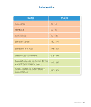 Índice temático
Índice temático 305
Núcleo Página
Autonomía 20 - 59
Identidad 60 - 89
Convivencia 90 - 129
Lenguaje verbal 130 - 177
Lenguajes artísticos 178 - 207
Seres vivos y su entorno 208 - 241
Grupos humanos, sus formas de vida
y acontecimientos relevantes
242 - 269
Relaciones lógico-matemáticas y
cuantificación
270 - 304
 