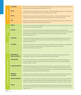 318 Glosario
Lenguajesartísticos
Creatividad Capacidad de realizar innovaciones valiosas, mediante el establecimiento de nuevas relaciones, recombinación de las anteriores,
adopción de medios y métodos originales, etcétera. (Menchén, F., 1989)
Ritmo 1. Distribución de las notas musicales de acuerdo con un compás. 3. Movimiento repetido de algunas cosas; por ejemplo, de los
latidos del corazón o de la respiración. (Diccionario escolar de la lengua española, 2008)
Técnica Forma de hacer una cosa o de utilizarla, característica de una ciencia, de un arte, de un oficio o de cualquier otra actividad:
En pintura hay muchas técnicas, como el óleo o la acuarela. (Diccionario escolar de la lengua española, 2008)
Arte Manifestación de la actividad humana mediante la cual se expresa una visión personal y desinteresada que interpreta lo real o
imaginado con recursos plásticos, lingüísticos o sonoros. (DRAE, 2010)
Seresvivosysu
entorno
Hábitat Territorio con unas características especiales habitado por un conjunto de seres vivos: el río de montaña es el hábitat de la trucha
(Diccionario escolar de la lengua española, 2008)
Hipótesis En el método científico o experimental, la formulación de hipótesis constituye uno de los pasos fundamentales como
proposición o conjunto de proposiciones que sirven de punto de partida para la explicación de un fenómeno. La hipótesis deberá
ser confirmada por la observación y la experimentación para llegar a una conclusión definitiva sobre su validez.
(Diccionario enciclopédico, 1992)
Gruposhumanos,
susformasdeviday
acontecimientosrelevantes
Comunidad 2. Conjunto de las personas de un pueblo, región o nación. 4. Conjunto de personas vinculadas por características o intereses
comunes. 6. Junta o congregación de personas que viven unidas bajo ciertas constituciones y reglas, como los conventos,
colegios, etcétera (DRAE, 2010)
Tecnología Abarca tanto actividades o procesos (desarrollo, diseño, ejecución, investigación, etcétera.) como productos resultantes (bienes,
servicios, métodos y procesos, conocimientos, etcétera), y su finalidad es brindar respuesta a problemas.
(Diccionario escolar de la lengua española, 2008)
Relacioneslógico-matemáticasycuantificación
Razonamiento
lógico-matemático
Se refiere a la capacidad de descubrir, describir y comprender gradualmente la realidad, mediante el establecimiento de
relaciones lógico-matemáticas y la resolución de problemas simples. (Mineduc, UCE, 2008)
Cuantificación Se refiere a la capacidad de describir y comprender gradualmente la realidad, mediante la cuantificación y la resolución
de problemas simples, avanzando en la construcción del concepto de número y su uso como cuantificador, identificador y
ordenador. (Mineduc, UCE, 2008)
Cuerpos geométricos Superficie cerrada simple que determina un espacio interior y uno exterior. Los cuerpos están compuestos por caras (todos
los cuerpos), aristas y vértices (la gran mayoría). El concepto“simple”en este contexto significa que ninguna cara cruza a otra
cara, sino que se unen en un conjunto lineal de puntos (aristas) que a su vez se conectan a través de un punto (vértice), lo que
determina la condición de cierre de los cuerpos. (Fuentes, M., 2005)
Relaciones
temporales
Se refieren a la ocurrencia de fenómenos: algunos de corta duración, otros de duración mediana y también de larga duración.
Hay algunos que son convenciones humanas y existen instrumentos que pueden medirlos. (Fuentes, M., 2005)
Nociones espaciales Son conceptos que se aprenden en la interacción cotidiana con el espacio tridimensional, los objetos que lo ocupan, donde el
propio cuerpo cumple un papel primordial ya que es el primer referente para“organizar”este espacio a través de una serie de
relaciones. Las palabras correctas que representan estas relaciones se aprenden de otros seres humanos. (Fuentes, M., 2005)
Número El número es una idea construida por el ser humano para simbolizar de manera convencional la representación de cantidades.
Por la estructura que posee el número y la forma de representación oral y escrita que usa puede usarse para diversas funciones.
(Fuentes, M., 2005)
 