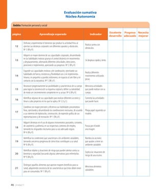 46 Unidad 1
Evaluación sumativa
Núcleo Autonomía
página Aprendizaje esperado Indicador
Excelente
desarrollo
Progreso
adecuado
Necesita
mejorar
12
Disfrutar y experimentar el bienestar que produce la actividad física al
ejercitar sus destrezas corporales con diferentes aparatos y obstáculos.
Nº 3 (M yV).
Realiza carrera con
obstáculos.
13
Adquirir un mayor dominio de sus capacidades corporales, desarrollando
en las habilidades motoras gruesas el control dinámico en movimientos
y desplazamientos, alternando diferentes velocidades, direcciones,
posiciones e implementos, apreciando sus progresos. Nº 2 (M yV).
Se desplaza rápido y lento.
14
Expandir sus capacidades motoras y de coordinación, ejercitando sus
habilidades de fuerza, resistencia y flexibilidad con o sin implementos
livianos, en pequeños y grandes volúmenes, en espacios al aire libre y en
contacto con la naturaleza. Nº 5 (M yV).
Realiza diferentes
movimientos utilizando
pesas.
15
Reconocer progresivamente las posibilidades y características de su cuerpo
para lograr la conciencia de su esquema corporal y definir su lateralidad,
de modo ser crecientemente competente en su actuar. Nº 6 (M yV).
Menciona actividades
que puede realizar con su
cuerpo.
16
Identificar algunas de sus capacidades para realizar diferentes acciones y
llevar a cabo proyectos en los que las aplica. Nº 3 (I y C).
Comenta las actividades
que puede hacer.
17
Coordinar con mayor precisión y eficiencia sus habilidades psicomotoras
finas, ejercitando y desarrollando las coordinaciones necesarias, de acuerdo
a sus intereses de exploración, construcción, de expresión gráfica de sus
representaciones y de recreación. Nº 1 (M yV).
Pliega papel siguiendo un
modelo.
18
Adquirir destrezas en el uso de algunos instrumentos punzantes, cortantes,
de carpintería y jardinería, en sus respectivos contextos de empleo,
tomando los resguardos necesarios para su uso adecuado seguro.
Nº 4 (M yV).
Punza por el borde
una imagen.
19
Identificar las condiciones que caracterizan a los ambientes saludables,
tomando conciencia progresiva de cómo éstas contribuyen a su salud.
Nº 8 (M yV).
Nombra las acciones
que ayudan a tener un
ambiente saludable.
20
Identificar objetos y situaciones de riesgo que pueden atentar contra su
bienestar y seguridad, buscando algunas alternativas para enfrentarlas.
Nº 9 (M yV).
Explica las situaciones de
riesgo de una escena.
21
Distinguir aquellos alimentos que aportan mayores beneficios para su
salud, adquiriendo conciencia de las características que éstos deben tener
para ser consumidos. Nº 7 (M yV).
Menciona alimentos
saludables.
Ámbito:Formación personal y social
 