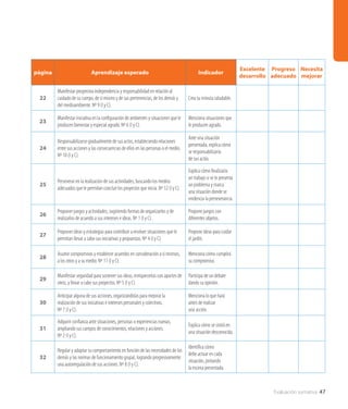 Evaluación sumativa 47
página Aprendizaje esperado Indicador
Excelente
desarrollo
Progreso
adecuado
Necesita
mejorar
22
Manifestar progresiva independencia y responsabilidad en relación al
cuidado de su cuerpo, de sí mismo y de sus pertenencias, de los demás y
del medioambiente. Nº 9 (I y C).
Crea su minuta saludable.
23
Manifestar iniciativa en la configuración de ambientes y situaciones que le
producen bienestar y especial agrado. Nº 6 (I y C).
Menciona situaciones que
le producen agrado.
24
Responsabilizarse gradualmente de sus actos, estableciendo relaciones
entre sus acciones y las consecuencias de ellos en las personas o el medio.
Nº 10 (I y C).
Ante una situación
presentada, explica cómo
se responsabilizaría
de sus actos.
25
Perseverar en la realización de sus actividades, buscando los medios
adecuados que le permitan concluir los proyectos que inicia. Nº 12 (I y C).
Explica cómo finalizaría
un trabajo si se le presenta
un problema y marca
una situación donde se
evidencia la perseverancia.
26
Proponer juegos y actividades, sugiriendo formas de organizarlos y de
realizarlos de acuerdo a sus intereses e ideas. Nº 1 (I y C).
Propone juegos con
diferentes objetos.
27
Proponer ideas y estrategias para contribuir a resolver situaciones que le
permitan llevar a cabo sus iniciativas y propuestas. Nº 4 (I y C).
Propone ideas para cuidar
el jardín.
28
Asumir compromisos y establecer acuerdos en consideración a sí mismos,
a los otros y a su medio. Nº 11 (I y C).
Menciona cómo cumplirá
su compromiso.
29
Manifestar seguridad para sostener sus ideas, enriquecerlas con aportes de
otros, y llevar a cabo sus proyectos. Nº 5 (I y C).
Participa de un debate
dando su opinión.
30
Anticipar alguna de sus acciones, organizándolas para mejorar la
realización de sus iniciativas e intereses personales y colectivos.
Nº 7 (I y C).
Menciona lo que hará
antes de realizar
una acción.
31
Adquirir confianza ante situaciones, personas o experiencias nuevas,
ampliando sus campos de conocimientos, relaciones y acciones.
Nº 2 (I y C).
Explica cómo se sintió en
una situación desconocida.
32
Regular y adaptar su comportamiento en función de las necesidades de los
demás y las normas de funcionamiento grupal, logrando progresivamente
una autorregulación de sus acciones. Nº 8 (I y C).
Identifica cómo
debe actuar en cada
situación, pintando
la escena presentada.
 