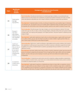 58 Unidad 1
Página
Identificación
del error
frecuente
Estrategias para enfrentar los errores frecuentes
y retroalimentación
25
Siempre podemos
lograr todo
lo que queremos.
Para la educadora: Recuerde que la perseverancia es la constancia para lograr un objetivo, y es una actitud positiva que
debemos inculcar en los niños. Muchas veces no preparamos a los párvulos para enfrentar la frustración. Por lo tanto, se les debe
orientar adecuadamente, explicándoles que a veces, aunque lo intentemos, no podremos conseguir todo lo que deseamos.
Para el párvulo: Es importante explicar a los niños y a las niñas que la mayoría de las cosas las podemos lograr si lo intentamos
y nos esforzamos, pero , hay situaciones en que eso no es posible, porque no depende de nosotros; por ejemplo, queremos un juego
de computador, pero nuestra familia no tiene el dinero para comprarlo, o queremos comer sandía en una época en la que no hay.
26
Para jugar, es
mejor ofrecer
juegos dirigidos y
tradicionales que ya
están comprobados
sus resultados.
Para la educadora: Recuerde que jugar es hacer algo con alegría y con el solo fin de entretenerse o divertirse. Por lo tanto,
cuando invite a jugar a los niños y las niñas, no ofrezca solo juegos dirigidos y tradicionales; debe permitir que los párvulos inventen
sus propios juegos, con las reglas que ellos propongan y con los objetos que deseen. Solo procure mantener un ambiente que invite
al juego sin riesgos.
Para el párvulo: Cuando realicen experiencias en que los niños y las niñas inventan juegos, se sugiere escribir lo que les gustó
en un cuaderno o bitácora, para que cada cierto tiempo los recuerden y los realicen.También se sugiere que lleven el libro a sus
casas e inventen juegos en familia que los escriban después de jugarlos.
27
Cuando hay un
problema entre los
niños y las niñas, los
adultos debemos
dar una solución
rápida que frene
instantáneamente
el conflicto.
Para la educadora: Muchas veces, cuando nos enfrentamos a algún problema entre los párvulos, tendemos a dar la solución y
frenar rápidamente el conflicto para que no siga creciendo. De esta forma, los párvulos no internalizan su propia forma de resolver
los problemas. Por lo mismo, es fundamental pedir sus opiniones y que propongan ideas para resolverlos. Así, será mucho más
significativa la solución.
Para el párvulo: Para resolver conflictos entre los niños y las niñas, es más fácil y cómodo dar la solución, pero de esta forma los
párvulos no internalizan su propia forma de solucionarlos. Por esto, se sugiere que frente a algun conflicto, usted como mediadora
pregunte a cada niño o niña lo que ocurrió, les pida que se escuchen y que entre los dos decidan cómo lo podrían solucionar,
sin imposiciones.
28
Los compromisos
se realizan solo con
otras personas.
Para la educadora: Es importante que cuando converse acerca de los compromisos, explique que podemos comprometernos
con otros y también con nosotros mismos, ya que muchas veces se enseña solamente cómo afectan nuestras acciones a los demás,
sin considerar los compromisos propios y sus consecuencias.
Para el párvulo: Cuando realicen la experiencia, es fundamental que escriban en un lugar visible sus compromisos y cómo los
lograrán. Se sugiere también que cada uno dibuje en una hoja o juegue a escribir su compromiso y luego, evalúe su cumplimiento.
A la vez, pregúnteles por qué son importantes sus compromisos y qué pasaría si no los cumplieran. Explíqueles que estos se pueden
hacer con otros y con ellos mismos. Por ejemplo,“Desde hoy no quiero tener más caries, por lo tanto no voy a comer más dulces”.
 