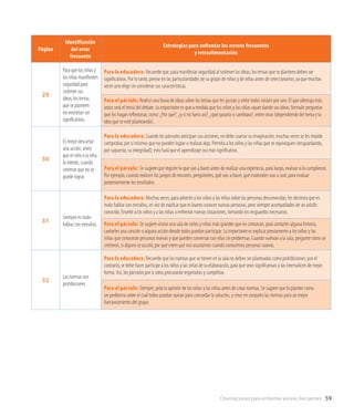Orientaciones para enfrentar errores frecuentes 59
Página
Identificación
del error
frecuente
Estrategias para enfrentar los errores frecuentes
y retroalimentación
29
Para que los niños y
las niñas manifiesten
seguridad para
sostener sus
ideas, los temas
que se planteen
no necesitan ser
significativos.
Para la educadora: Recuerde que, para manifestar seguridad al sostener las ideas, los temas que se planteen deben ser
significativos. Por lo tanto, piense en las particularidades de su grupo de niños y de niñas antes de seleccionarlos, ya que muchas
veces uno elige sin considerar sus características.
Para el párvulo: Realice una lluvia de ideas sobre los temas que les gustan y entre todos votaen por uno. El que obtenga más
votos será el tema del debate. Lo importante es que a medida que los niños y las niñas vayan dando sus ideas, formule preguntas
que los hagan reflexionar, como: ¿Por qué?, ¿y si no fuera así?, ¿qué pasaría si cambiara?, entre otras (dependiendo del tema y la
idea que se esté planteando).
30
Es mejor descartar
una acción, antes
que el niño o la niña
lo intente, cuando
creemos que no se
puede lograr.
Para la educadora: Cuando los párvulos anticipan sus acciones, no debe coartar su imaginación; muchas veces se les impide
comprobar, por sí mismos que no pueden lograr o realizar algo. Permita a los niños y las niñas que se equivoquen (resguardando,
por supuesto, su integridad); esto hará que el aprendizaje sea más significativo.
Para el párvulo: Se sugiere que registre lo que van a hacer antes de realizar una experiecia, para luego, evaluar si lo cumplieron.
Por ejemplo, cuando realicen los juegos de rincones, pregúnteles, qué van a hacer, qué materiales van a usar, para evaluar
posteriormente los resultados.
31
Siempre es malo
hablar con extraños.
Para la educadora: Muchas veces, para advertir a los niños y las niñas sobre las personas desconocidas; les decimos que es
malo hablar con extraños, en vez de explicar que es bueno conocer nuevas personas, pero siempre acompañados de un adulto
conocido. Enseñe a los niños y a las niñas a enfrentar nuevas situaciones, tomando los resguardos necesarios.
Para el párvulo: Se sugiere visitar una sala de niños y niñas más grandes que no conozcan, para contarles alguna historia,
cantarles una canción o alguna acción donde todos puedan participar. Lo importante es explicar previamente a los niños y las
niñas que conocerán personas nuevas y que pueden conversar con ellas sin problemas. Cuando vuelvan a la sala, pregunte cómo se
sintieron, si alguno se asustó, por qué creen que nos asustamos cuando conocemos personas nuevas.
32
Las normas son
prohibiciones.
Para la educadora: Recuerde que las normas que se tienen en la sala no deben ser planteadas como prohibiciones; por el
contrario, se debe hacer partícipe a los niños y las niñas de su elaboración, para que sean significativas y las internalicen de mejor
forma. Así, los párvulos por si solos procurarán respetarlas y cumplirlas.
Para el párvulo: Siempre, pida la opinión de los niños y las niñas antes de crear normas. Se sugiere que lo plantee como
un problema sobre el cual todos puedan opinar para concordar la solución, y crear en conjunto las normas para un mejor
funcionamiento del grupo.
 