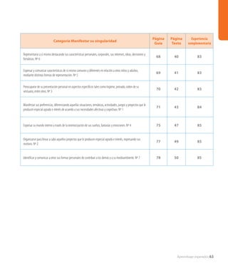 Aprendizaje esperados 63
Categoría Manifestar su singularidad
Página
Guía
Página
Texto
Experiencia
complementaria
Representarse a sí mismo destacando sus características personales, corporales, sus intereses, ideas, decisiones y
fortalezas. Nº 6
68 40 83
Expresar y comunicar características de sí mismo comunes y diferentes en relación a otros niños y adultos,
mediante distintas formas de representación. Nº 5
69 41 83
Preocuparse de su presentación personal en aspectos específicos tales como higiene, peinado, orden de su
vestuario, entre otros. Nº 3
70 42 83
Manifestar sus preferencias, diferenciando aquellas situaciones, temáticas, actividades, juegos y proyectos que le
producen especial agrado e interés de acuerdo a sus necesidades afectivas y cognitivas. Nº 1
71 43 84
Expresar su mundo interno a través de la exteriorización de sus sueños, fantasías y emociones. Nº 4 75 47 85
Organizarse para llevar a cabo aquellos proyectos que le producen especial agrado e interés, expresando sus
motivos. Nº 2
77 49 85
Identificar y comunicar a otros sus formas personales de contribuir a los demás y a su medioambiente. Nº 7 78 50 85
 