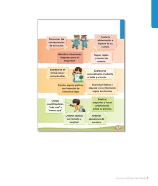 Estructura del Texto del párvulo 7
5
Utilizar
cuantiﬁcadores
“más que” y
“menos que”.
Ordenar objetos
por tamaño y
longitud.
Ordenar
secuencias de
sucesos.
Realizar
preguntas y hacer
predicciones
sobre su entorno.
Reconocer las
consecuencias
de sus actos.
Identiﬁcar situaciones
riesgosas para su
seguridad.
Expresarse en
forma clara y
comprensible.
Seguir reglas
y normas de
cortesía.
Cuidar la
alimentación e
higiene de su
cuerpo.
Reproducir trazos y
algunas letras intentando
seguir sus formas.
Expresarse
corporalmente mediante
el baile y el canto.
Escribir signos gráﬁcos
con intención de
comunicar algo.
cuantiﬁcadores
 
