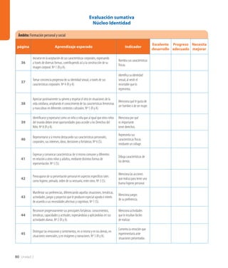 80 Unidad 2
Evaluación sumativa
Núcleo Identidad
Ámbito:Formación personal y social
página Aprendizaje esperado Indicador
Excelente
desarrollo
Progreso
adecuado
Necesita
mejorar
36
Iniciarse en la aceptación de sus características corporales, expresando
a través de diversas formas, contribuyendo así a la construcción de su
imagen corporal. Nº 1 (R y A).
Nombra sus características
físicas.
37
Tomar conciencia progresiva de su identidad sexual, a través de sus
características corporales. Nº 4 (R y A).
Identifica su identidad
sexual, al vestir el
recortable que lo
representa.
38
Apreciar positivamente su género y respetar el otro en situaciones de la
vida cotidiana, ampliando el conocimiento de las características femeninas
y masculinas en diferentes contextos culturales. Nº 5 (R y A).
Menciona qué le gusta de
ser hombre o de ser mujer.
39
Identificarse y expresarse como un niño o niña que al igual que otros niños
del mundo deben tener oportunidades para acceder a los Derechos del
Niño. Nº 8 (R y A).
Menciona por qué
es importante
tener derechos.
40
Representarse a sí mismo destacando sus características personales,
corporales, sus intereses, ideas, decisiones y fortalezas. Nº 6 (S).
Representa sus
características físicas
mediante un collage.
41
Expresar y comunicar características de sí mismo comunes y diferentes
en relación a otros niños y adultos, mediante distintas formas de
representación. Nº 5 (S).
Dibuja características de
los demás.
42
Preocuparse de su presentación personal en aspectos específicos tales
como higiene, peinado, orden de su vestuario, entre otros. Nº 3 (S).
Menciona las acciones
que realiza para tener una
buena higiene personal.
43
Manifestar sus preferencias, diferenciando aquellas situaciones, temáticas,
actividades, juegos y proyectos que le producen especial agrado e interés
de acuerdo a sus necesidades afectivas y cognitivas. Nº 1 (S).
Menciona juegos
de su preferencia.
44
Reconocer progresivamente sus principales fortalezas: conocimientos,
temáticas, capacidades y actitudes, expresándolas y aplicándolas en sus
actividades diarias. Nº 2 (R y A).
Menciona actividades
que le resultan fáciles
de realizar.
45
Distinguir las emociones y sentimientos, en sí mismo y en los demás, en
situaciones vivenciales, y en imágenes y narraciones. Nº 3 (R y A).
Comenta la emoción que
experimentaría ante
situaciones presentadas.
 