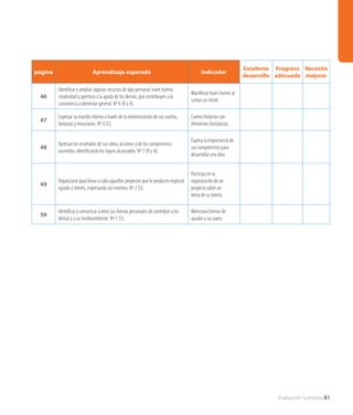 Evaluación Sumativa 81
página Aprendizaje esperado Indicador
Excelente
desarrollo
Progreso
adecuado
Necesita
mejorar
46
Identificar y ampliar algunos recursos de tipo personal: buen humor,
creatividad y apertura a la ayuda de los demás, que contribuyen a la
convivencia y bienestar general. Nº 6 (R y A).
Manifiesta buen humor al
contar un chiste.
47
Expresar su mundo interno a través de la exteriorización de sus sueños,
fantasías y emociones. Nº 4 (S).
Cuenta historias con
elementos fantásticos.
48
Apreciar los resultados de sus ideas, acciones y de los compromisos
asumidos, identificando los logros alcanzados. Nº 7 (R y A).
Explica la importancia de
sus compromisos para
desarrollar una idea.
49
Organizarse para llevar a cabo aquellos proyectos que le producen especial
agrado e interés, expresando sus motivos. Nº 2 (S).
Participa en la
organización de un
proyecto sobre un
tema de su interés.
50
Identificar y comunicar a otros sus formas personales de contribuir a los
demás y a su medioambiente. Nº 7 (S).
Menciona formas de
ayudar a sus pares.
 