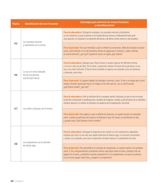 88 Unidad 2
Página Identificación del error frecuente
Estrategias para enfrentar los errores frecuentes
y retroalimentación
45
Los conceptos emoción
y sentimiento son lo mismo.
Para la educadora: Distinga los conceptos. Los conceptos emoción y sentimiento
no son sinónimos, ya que el primero es un estado afectivo, intenso y relativamente breve ante
una situación; y el segundo es la expresión del ánimo o de afecto, menos intenso y más duradero.
Para el párvulo: Para que entiendan a qué se refieren las emociones, debe dar ejemplos cercanos
como: ¿Qué sentirían si en este momento entrara un pájaro por la ventana?, ¿todos sentirían
la misma emoción?, ¿por qué? Cuando les hacen un regalo ¿qué sienten?
46
La risa es el único indicador
de que una persona
está de buen humor.
Para la educadora: Explique que el buen humor se puede expresar de diferentes formas
y la risa es solo una de ellas. Por lo tanto, si queremos conocer el humor de las personas, la risa
no es una señal suficiente. El buen humor también se expresa con actitudes como ser amistoso
o tolerante, entre otras.
Para el párvulo: Se sugiere trabajar con ejemplos concretos, como: Si ven a un amigo que se está
riendo y le piden ayuda para hacer un trabajo y él les dice que no, con su ceño fruncido,
¿qué humor tendrá?, ¿por qué?
47 Los sueños y fantasías son lo mismo.
Para la educadora: Evite la confusión de los conceptos sueños y fantasías, ya que no son lo mismo.
El primero corresponde a manifestaciones mentales de imágenes, sonidos y pensamientos de un individuo
mientras duerme; en cambio, las fantasías son producto de la imaginación consciente.
Para el párvulo: Para explicar a qué se refieren las fantasías, se sugiere hacerlo con ejemplos
como: Cuando veo películas del espacio, mi fantasía es que mis brazos se transforman en alas
y ¡puedo volar! ¿Qué fantasías tienen ustedes?
48
Los compromisos son la intención
de realizar algo.
Para la educadora: Destaque la importancia de cumplir con los compromisos adquiridos.
Explique que estos no son solo una simple intención de realizar algo; es necesario concretarlos
y valorar sus resultados; por esto es importante siempre evaluar el cumplimiento de estos.
Para el párvulo: Para ejemplificar el concepto de compromiso, se sugiere explicar con ejemplos
como: Si nos comprometemos a mantener nuestra sala limpia todos los días y siempre está con
papeles en el suelo, ¿cumplimos nuestro compromiso? Si se comprometen a no pisar las plantas
y en el recreo juegan sobre ellas, ¿cumplen su compromiso?
 