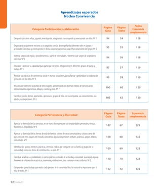 92 Unidad 3
Categoría Pertenencia y diversidad
Página
Guía
Página
Texto
Experiencia
complementaria
Apreciar la diversidad en las personas, en un marco de respeto por sus singularidades personales, étnicas,
fisonómicas, lingüísticas. Nº 6
107 67 122
Apreciar la diversidad de las formas de vida de familias y niños de otras comunidades y culturas tanto del
país como de otros lugares del mundo, conociendo algunas expresiones verbales, prácticas, juegos, relatos y
costumbres. Nº 7
108 68 122
Identificar los gustos, intereses, prácticas, creencias e ideas que comparte con su familia y grupos de su
comunidad, como una forma de contribución a su vida. Nº 1
109 69 123
Contribuir,acordeasusposibilidades,enciertasprácticasculturalesdesufamiliaycomunidad,asumiendoalgunas
funcionesdecolaboraciónenprácticas,ceremonias,celebraciones,ritosyentretencionescotidianas.Nº2
110 70 123
Comprender que el trabajo que realiza cada persona de la comunidad local o nacional es importante para la
vida de todos. Nº 5
112 72 124
Categoría Participación y colaboración
Página
Guía
Página
Texto
Página
Experiencia
complementaria
Compartir con otros niños, jugando, investigando, imaginando, construyendo y aventurando con ellos. Nº 1 94 54 118
Organizarse grupalmente en torno a un propósito común, desempeñando diferentes roles en juegos y
actividades colectivas y construyendo en forma cooperativa normas para el funcionamiento del grupo. Nº 2
95 55 118
Inventar juegos con reglas y procedimientos a partir de necesidades e intereses que surgen de un proyecto
colectivo. Nº 3
96 56 118
Descubrir y apreciar su capacidad para participar con otros, integrándose en diferentes grupos de juego y
trabajo. Nº 5
97 57 119
Ampliar sus prácticas de convivencia social en nuevas situaciones, para afianzar y profundizar la colaboración
y relación con los otros. Nº 4
99 59 119
Relacionarse con niños y adultos de otros lugares, aprovechando los diversos medios de comunicación,
intercambiando experiencias, dibujos, cuentos y otros. Nº 7
100 60 120
Contribuir con los demás, aportando a personas o grupos de ellas con su compañía, sus conocimientos, sus
afectos, sus expresiones. Nº 6
102 62 120
Aprendizajes esperados
Núcleo Convivencia
 