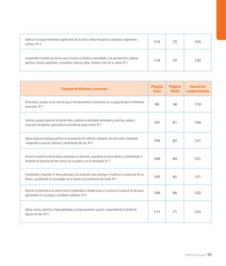 ¿Vamos a jugar? 93
Categoría Valores y normas
Página
Guía
Página
Texto
Experiencia
complementaria
Determinar y aceptar ciertas normas para el funcionamiento y convivencia con su grupo de pares en diferentes
situaciones. Nº 7
98 58 119
Solicitar y aceptar ayuda de los demás niños y adultos en actividades personales y colectivas, juegos y
situaciones desafiantes, apreciando la necesidad de apoyo mutuo. Nº 2
101 61 120
Aplicar algunas estrategias pacíficas en la resolución de conflictos cotidianos con otros niños, intentando
comprender la posición, derechos y sentimientos del otro. Nº 4
103 63 121
Iniciarse en prácticas democráticas señalando sus opiniones, respetando las de los demás y contribuyendo al
desarrollo de proyectos de bien común con sus pares y con la comunidad. Nº 5
104 64 121
Comprender y responder en forma adecuada a las situaciones que postergan o modifican la satisfacción de sus
deseos, considerando las necesidades de los demás y las condiciones del medio. Nº 1
105 65 121
Apreciar la importancia de valores como la solidaridad, la verdad, la paz y la justicia en la vida de las personas,
aplicándolos en sus juegos y actividades cotidianas. Nº 6
106 66 122
Aplicar normas, derechos, responsabilidades y comportamientos sociales, comprendiendo el sentido de
algunas de ellas. Nº 3
111 71 123
Apreciar e incorporar elementos significativos de la cultura chilena en prácticas cotidianas y expresiones
artísticas. Nº 4
113 73 124
Comprender el sentido que tienen, para sí mismo, su familia y comunidades a las que pertenece, algunas
prácticas, normas, expresiones, costumbres, creencias, ideas, historias y ritos de su cultura. Nº 3
114 74 124
 